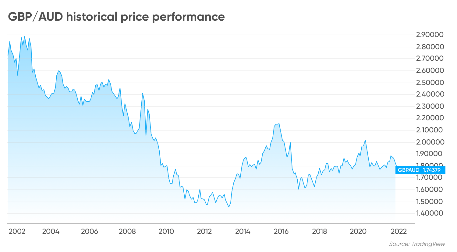 GBP/AUD historical price performance