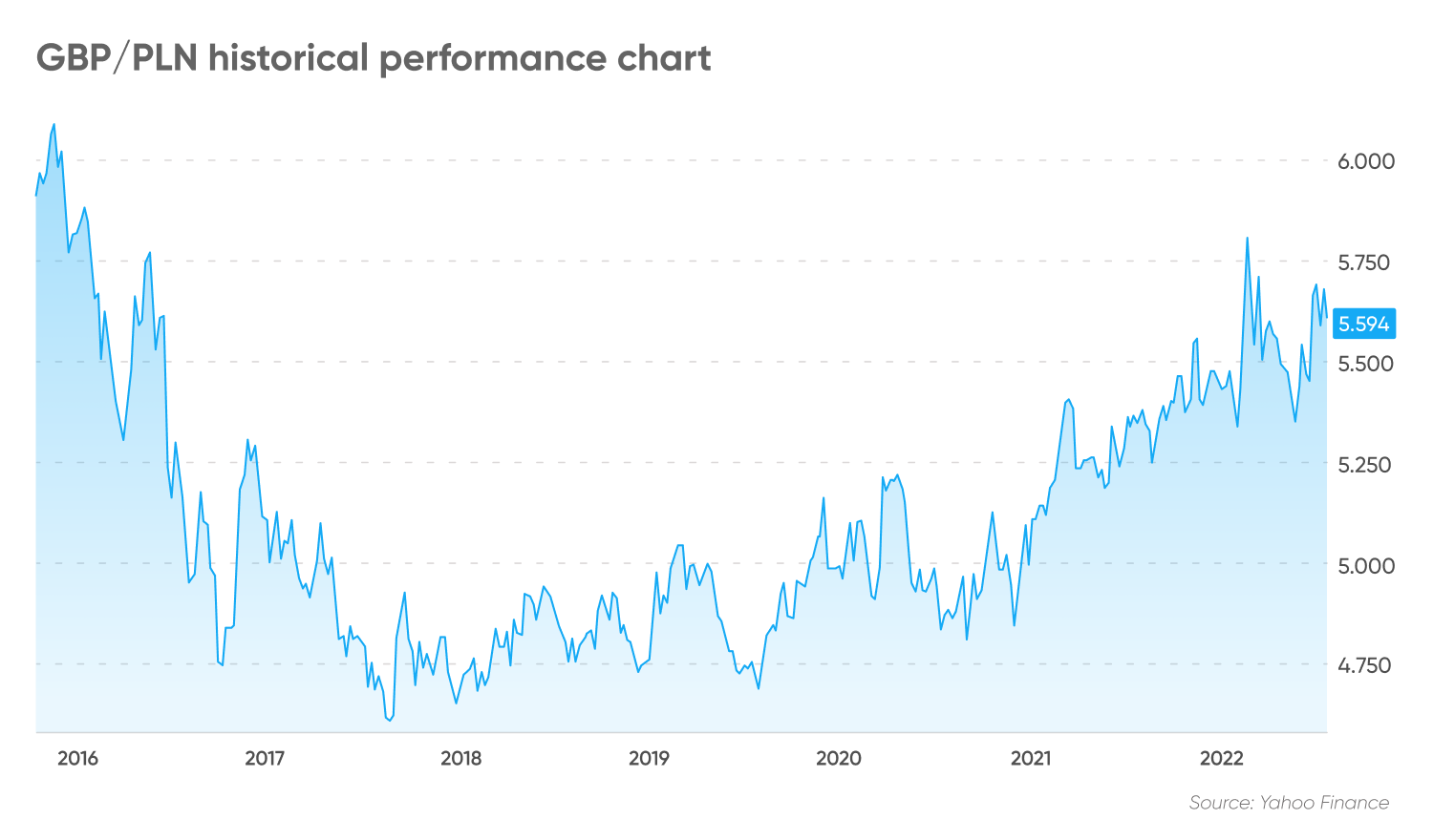 GBP/PLN historical performance chart