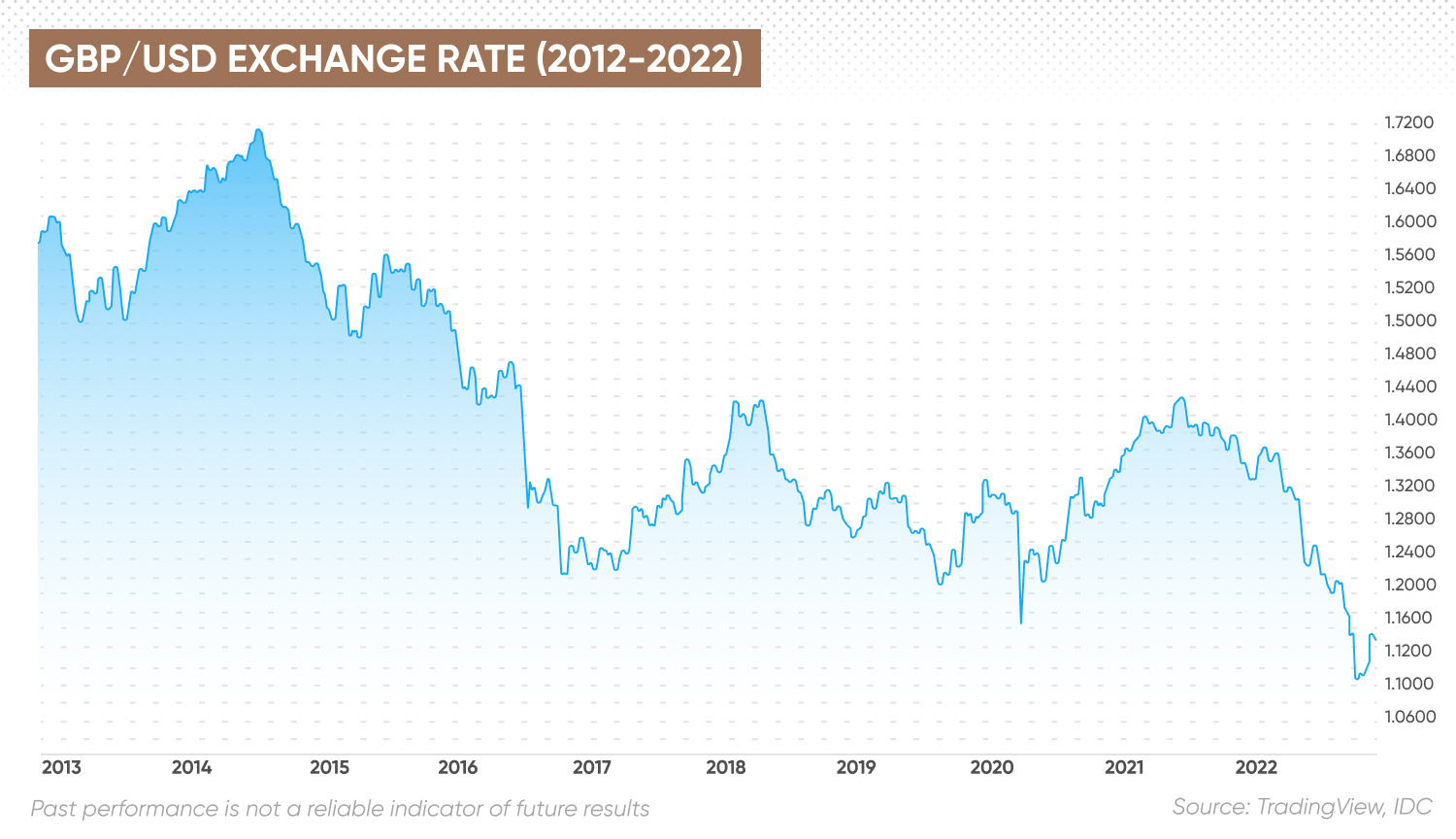 GBP/USD Exchange Rate (2012-2022)