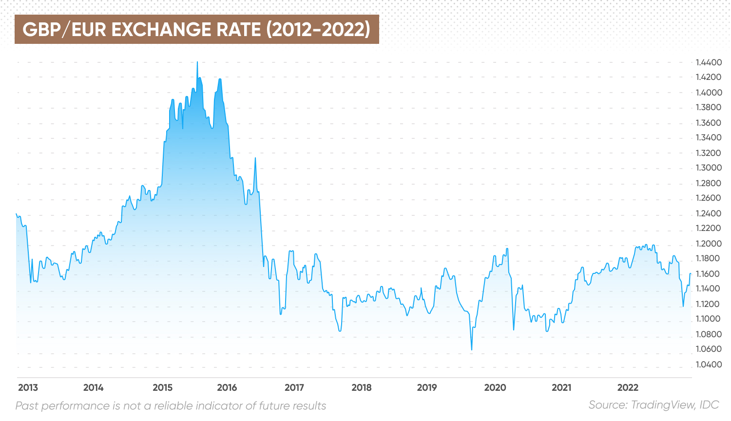 GBP/EUR Exchange Rate (2012-2022)