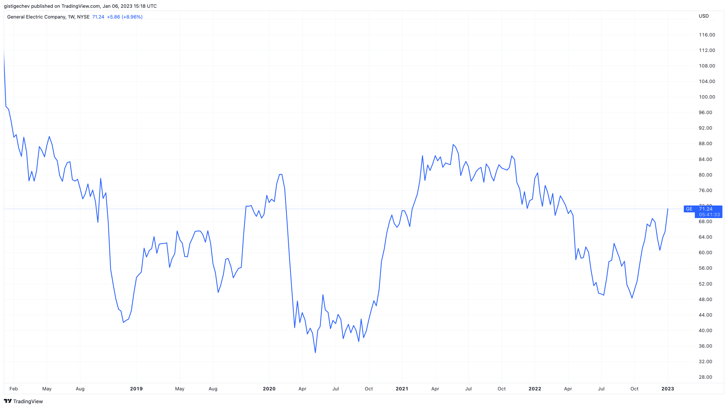 General Electric (GE) 5Y Stock Price Chart