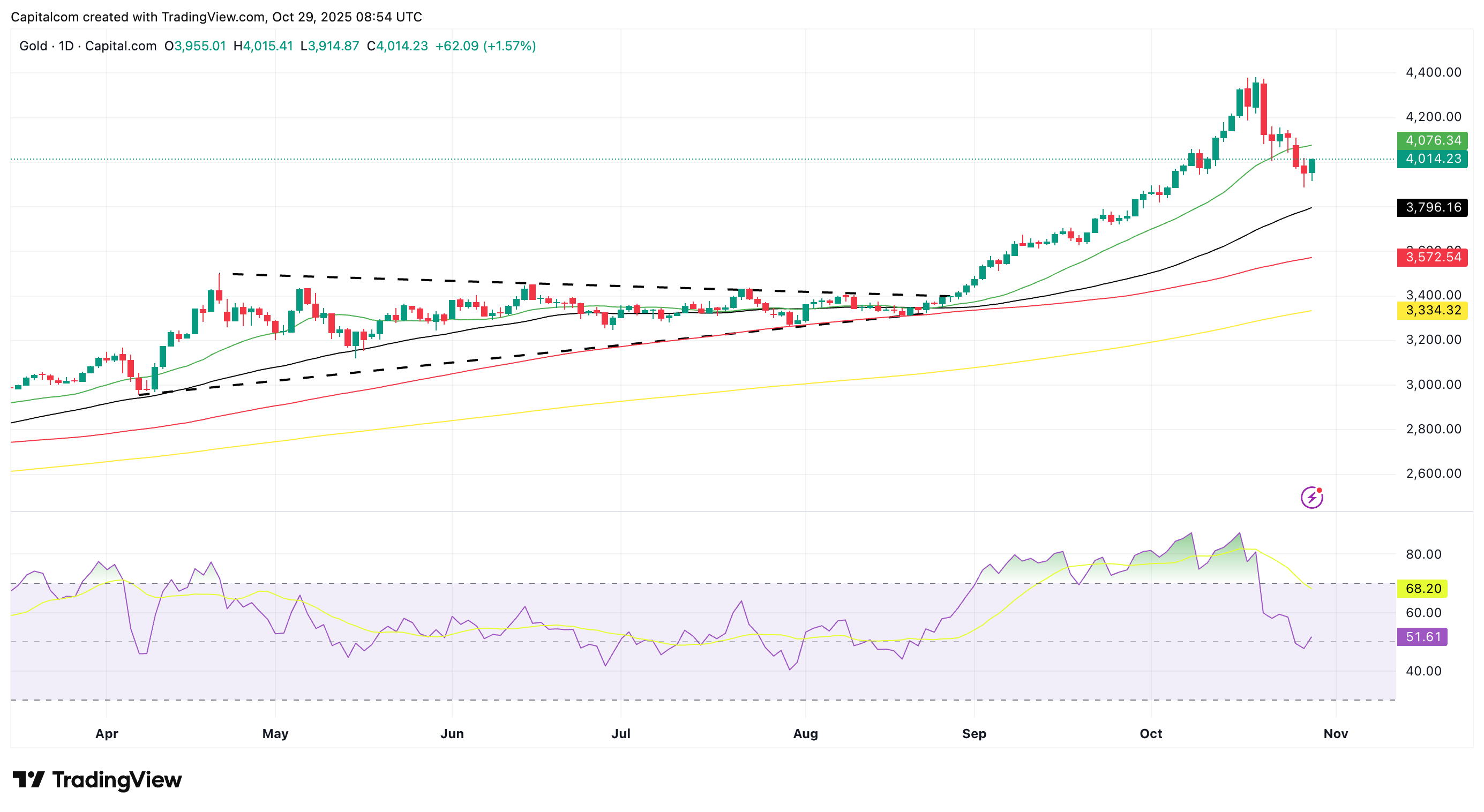 A graph of stock marketAI-generated content may be incorrect.