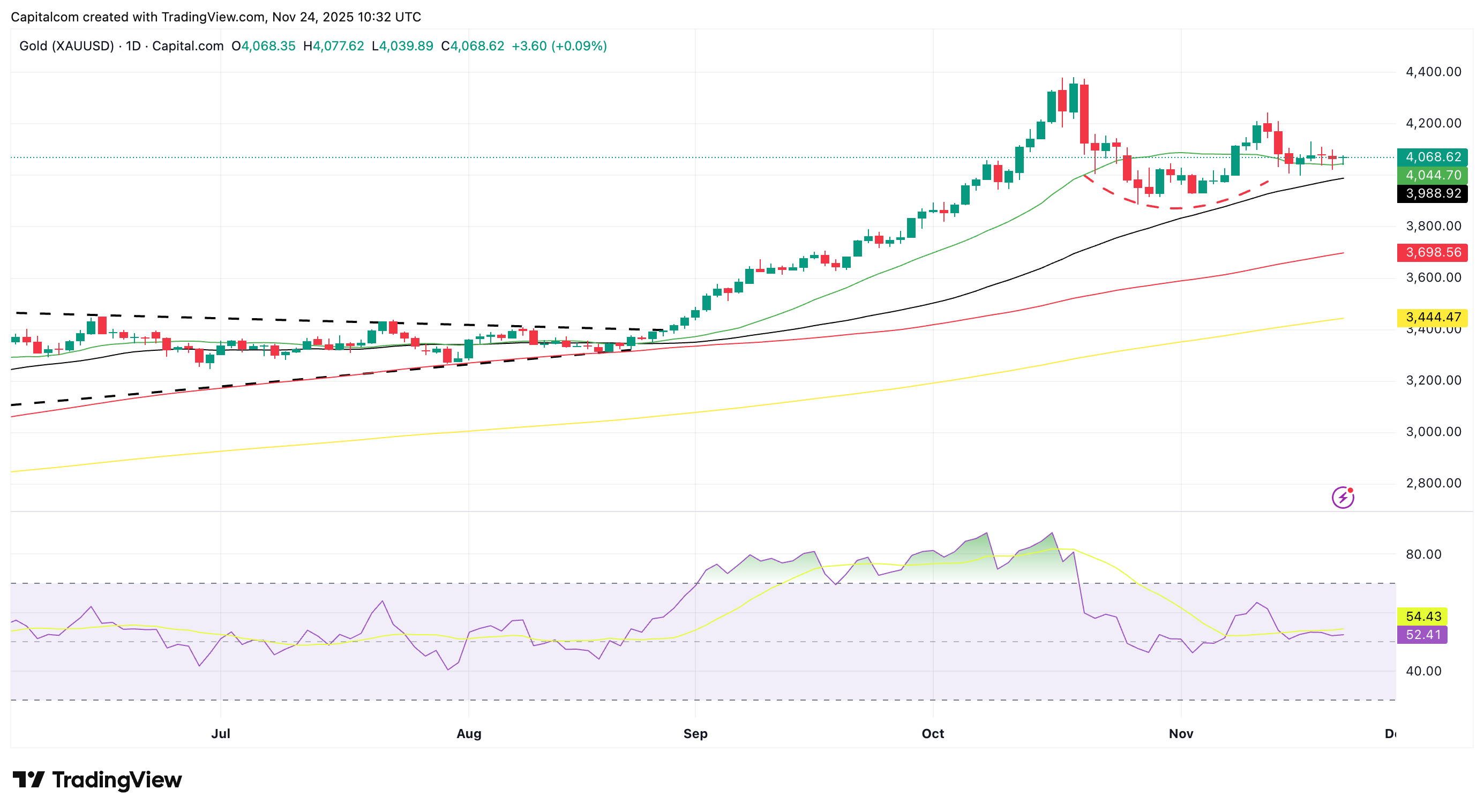 A graph of stock marketAI-generated content may be incorrect.