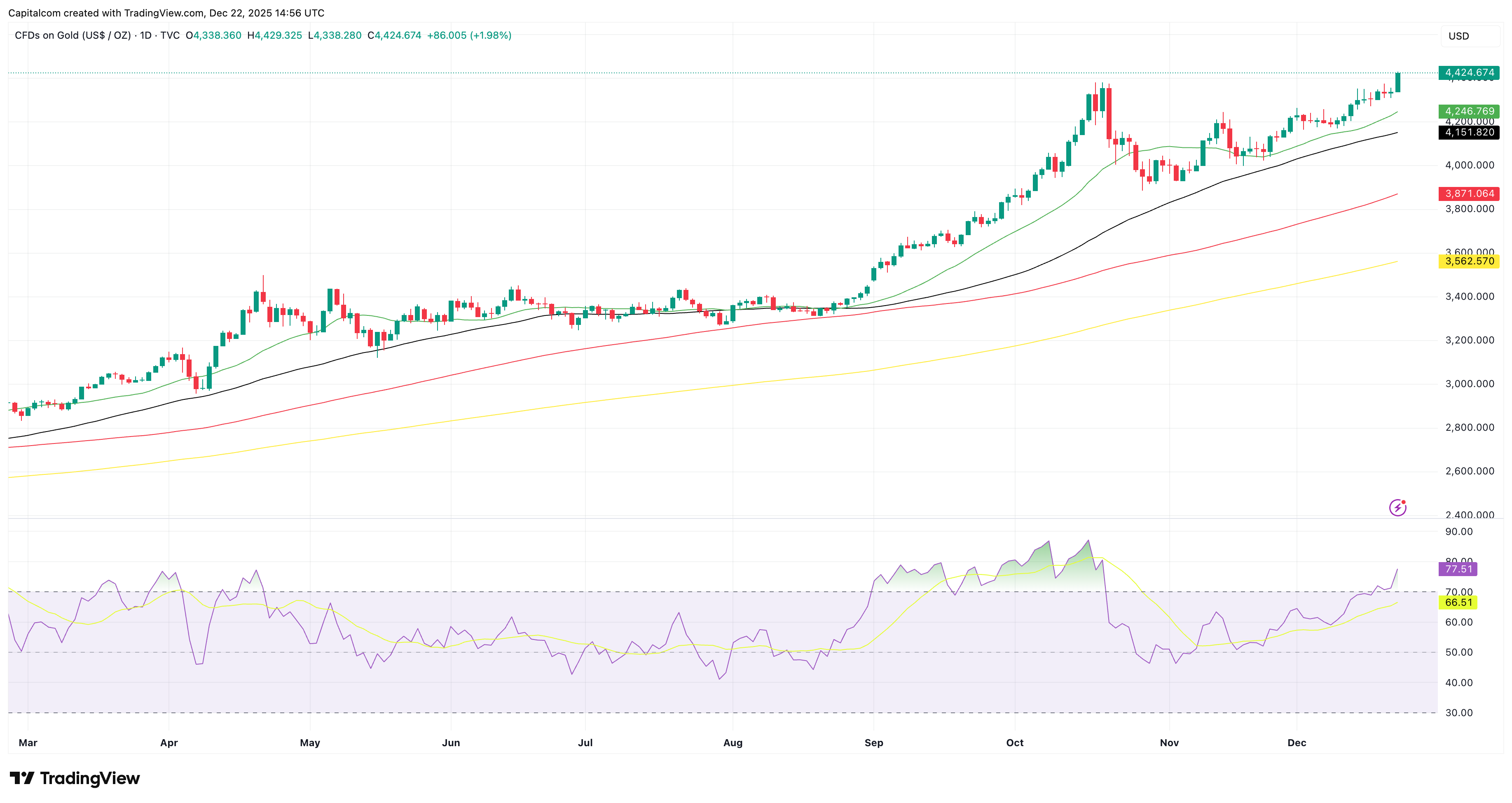 A graph of stock marketAI-generated content may be incorrect.