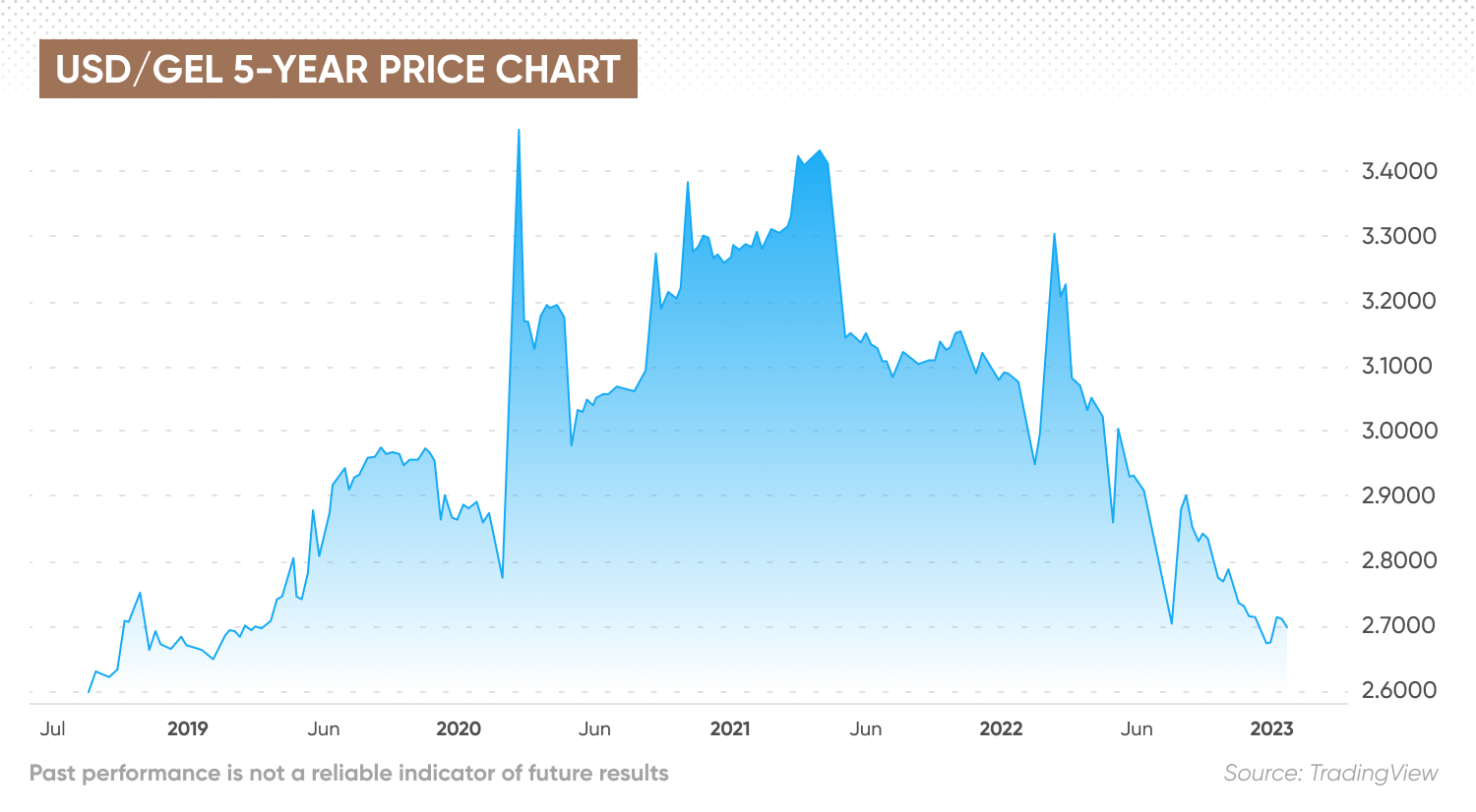 USD/GEL 5-year price chart