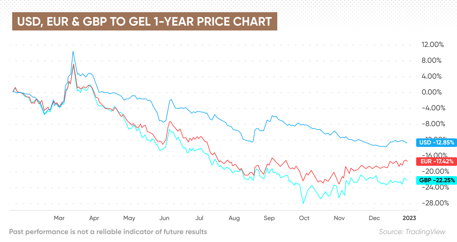 USD, EUR & GBP to GEL 1-year price chart