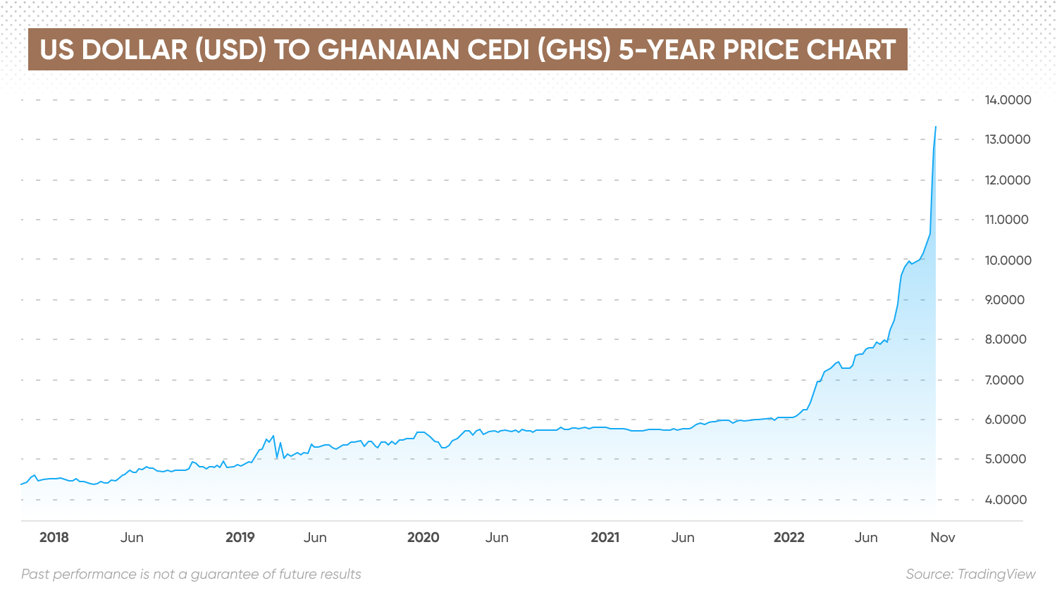 US dollar (USD) to Ghanaian cedi (GHS) 5-year price chart