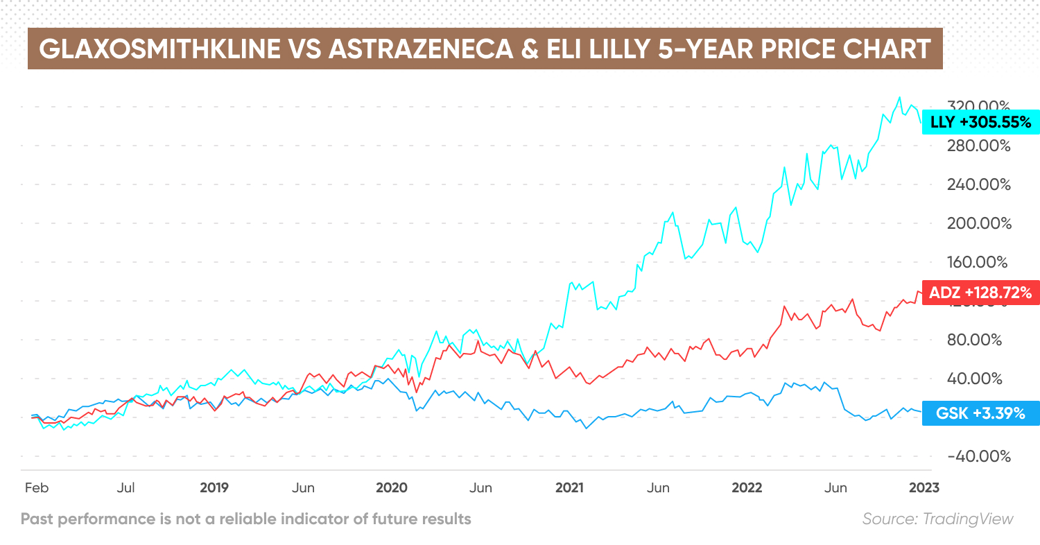 GlaxoSmithKline vs Astrazeneca & Eli Lilly 5-year price chart