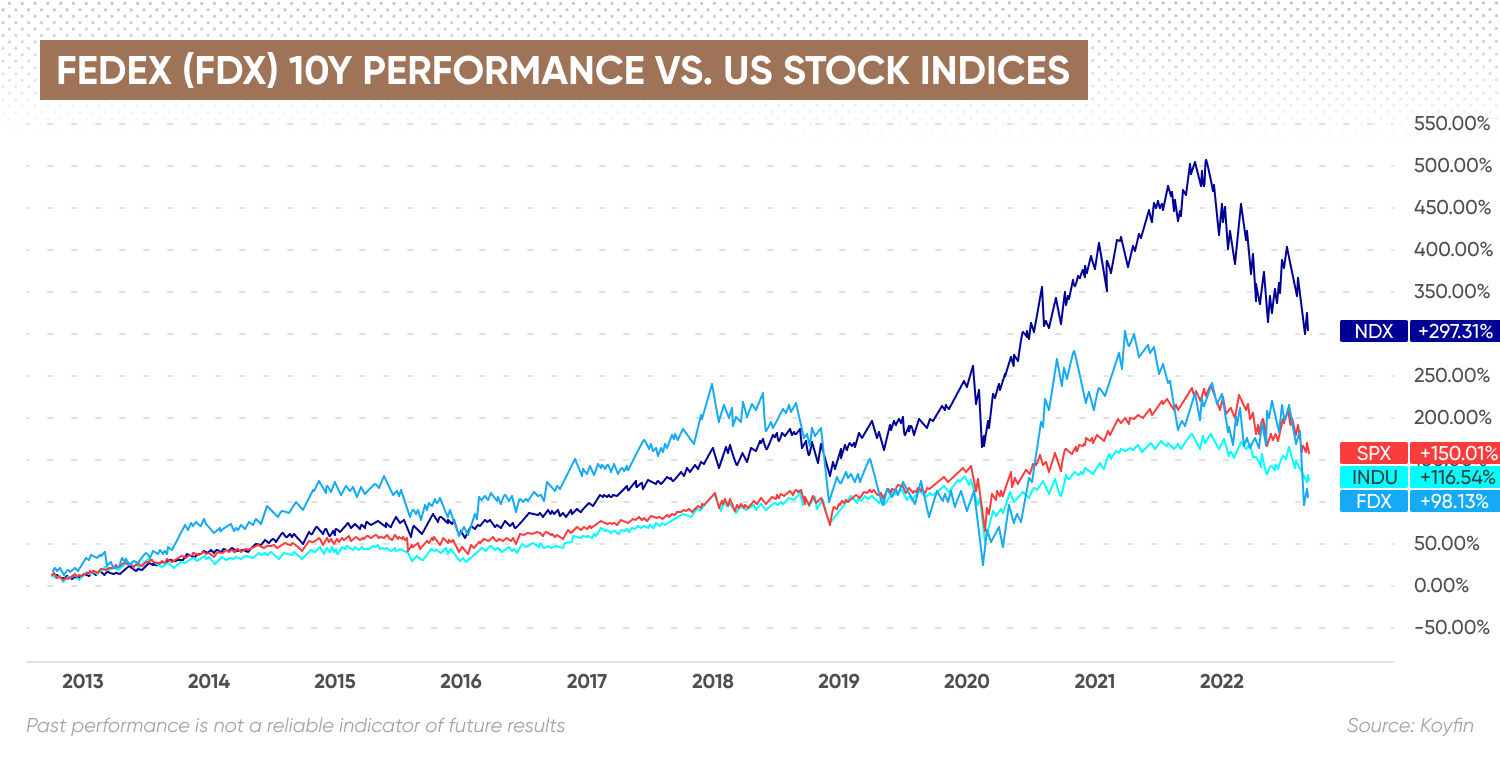 FEDEX(FDX) 10Y PERFORMANCE VS. US STOCK INDICES