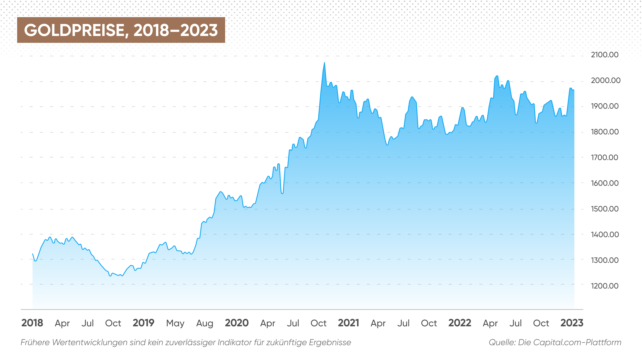 Chart des Goldpreises in Echtzeit