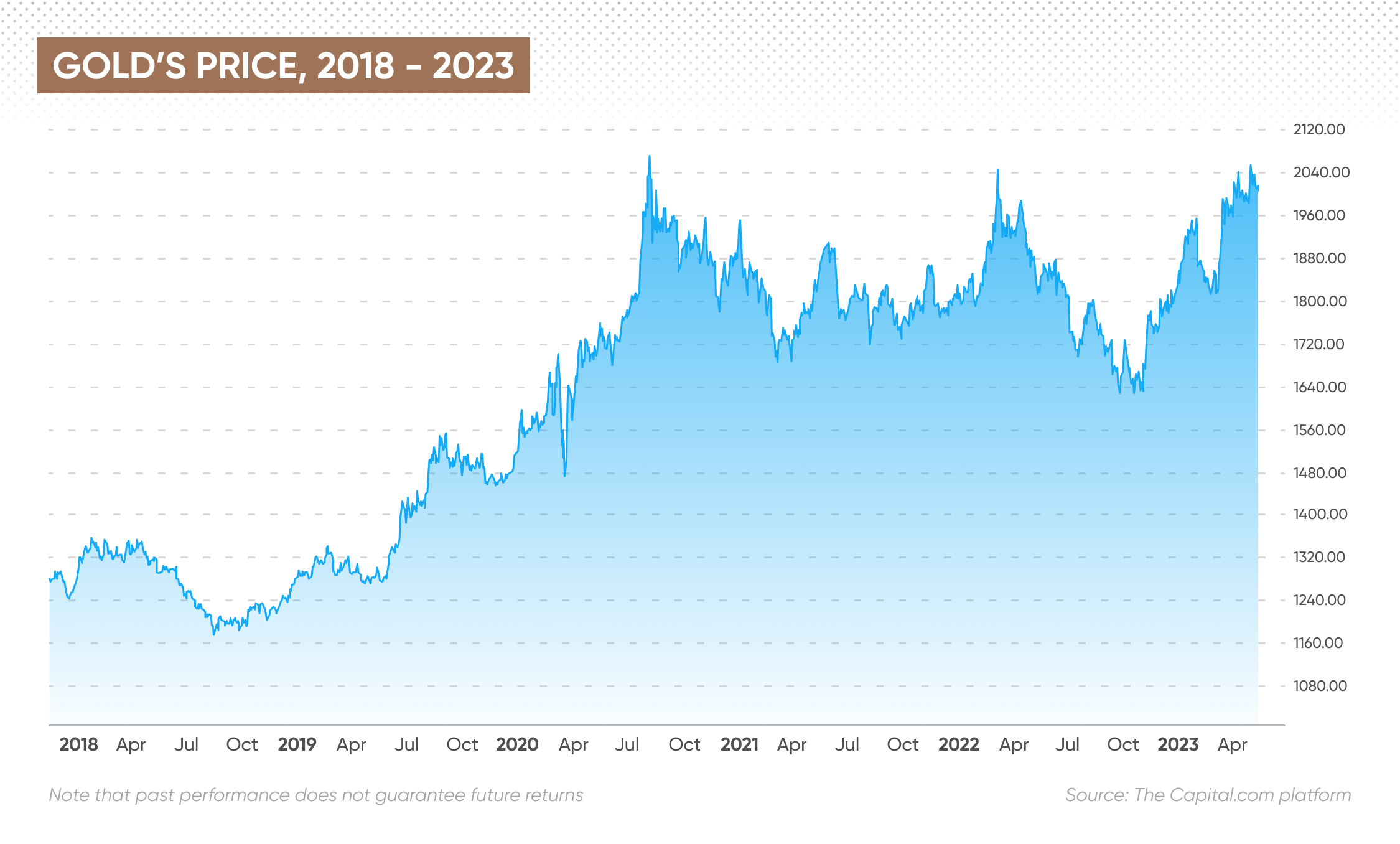 Gold’s price, 2018 - 2023