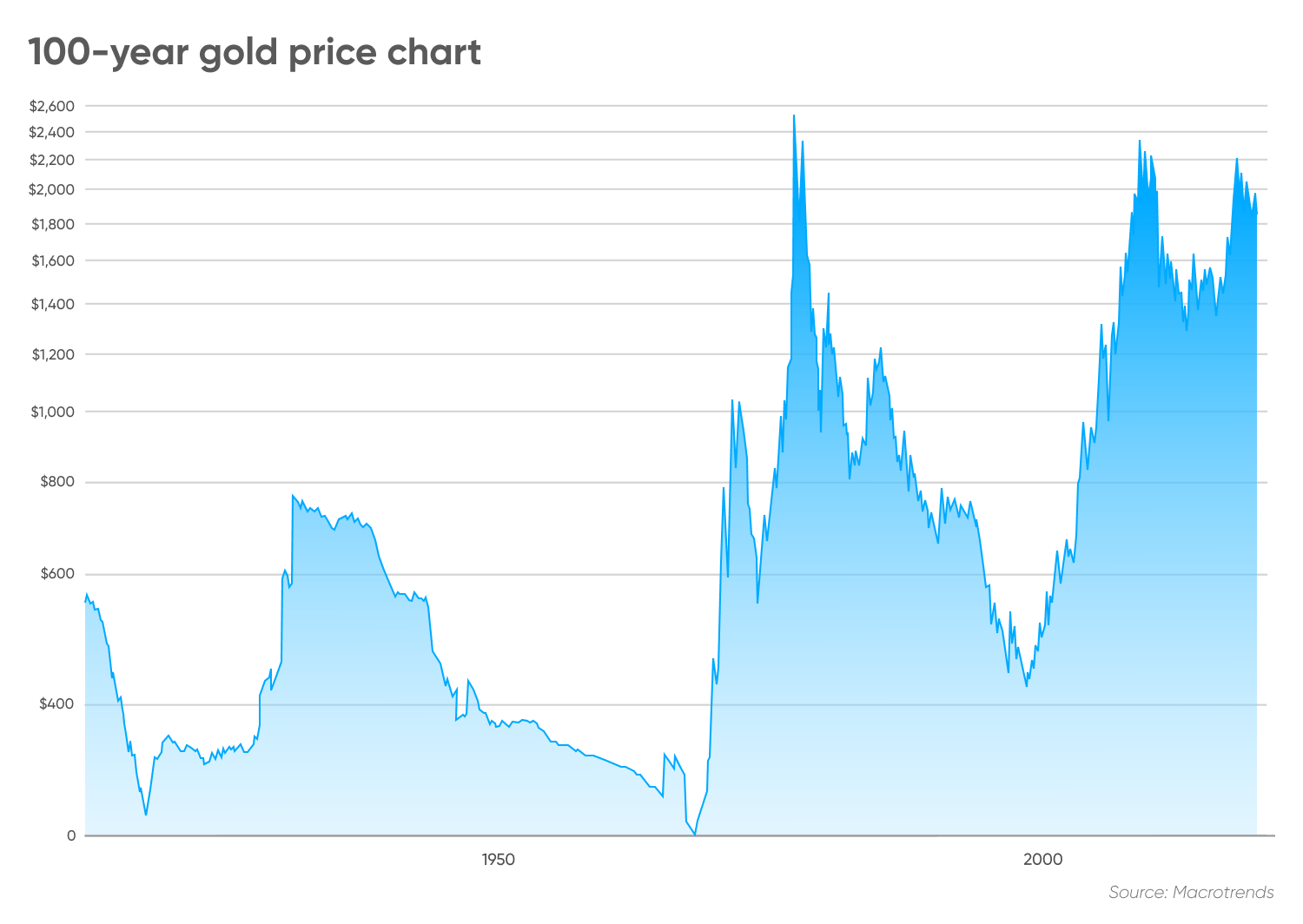 100-year gold price chart