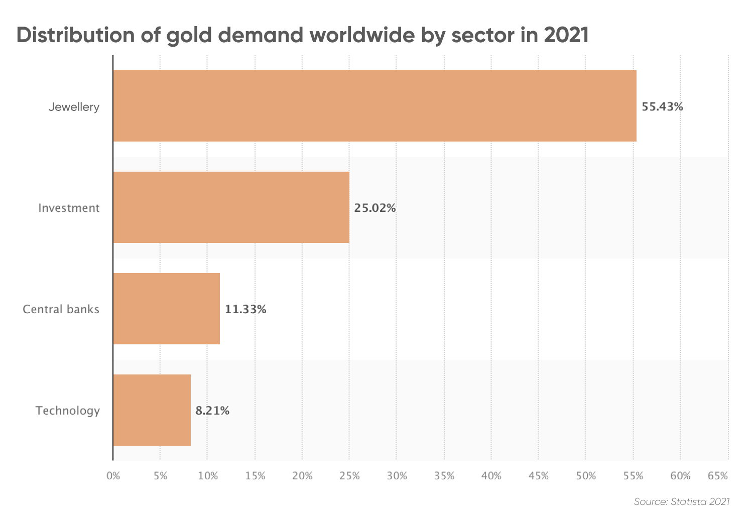 Gold demand worldwide