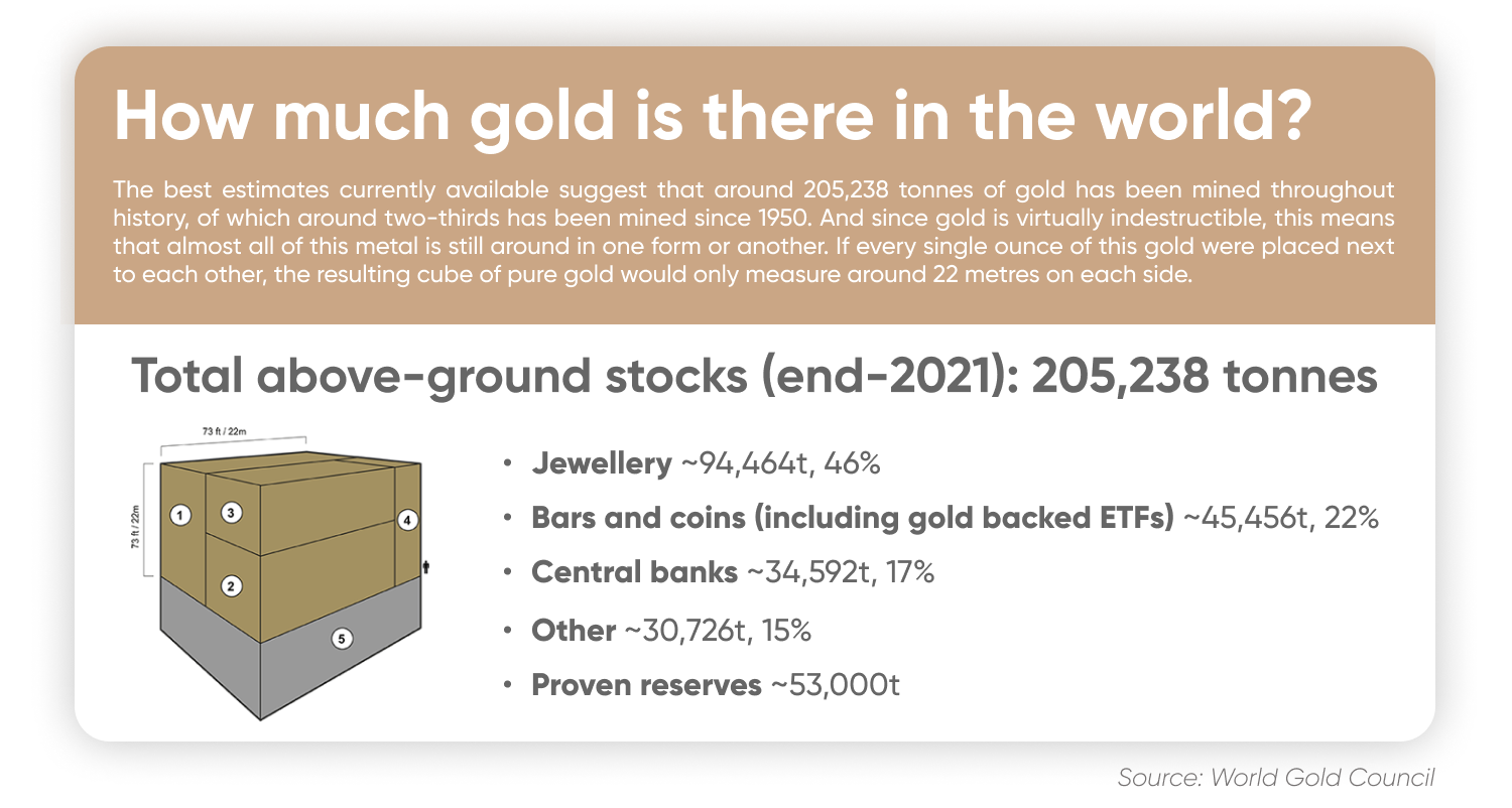 How much gold is there in the world?