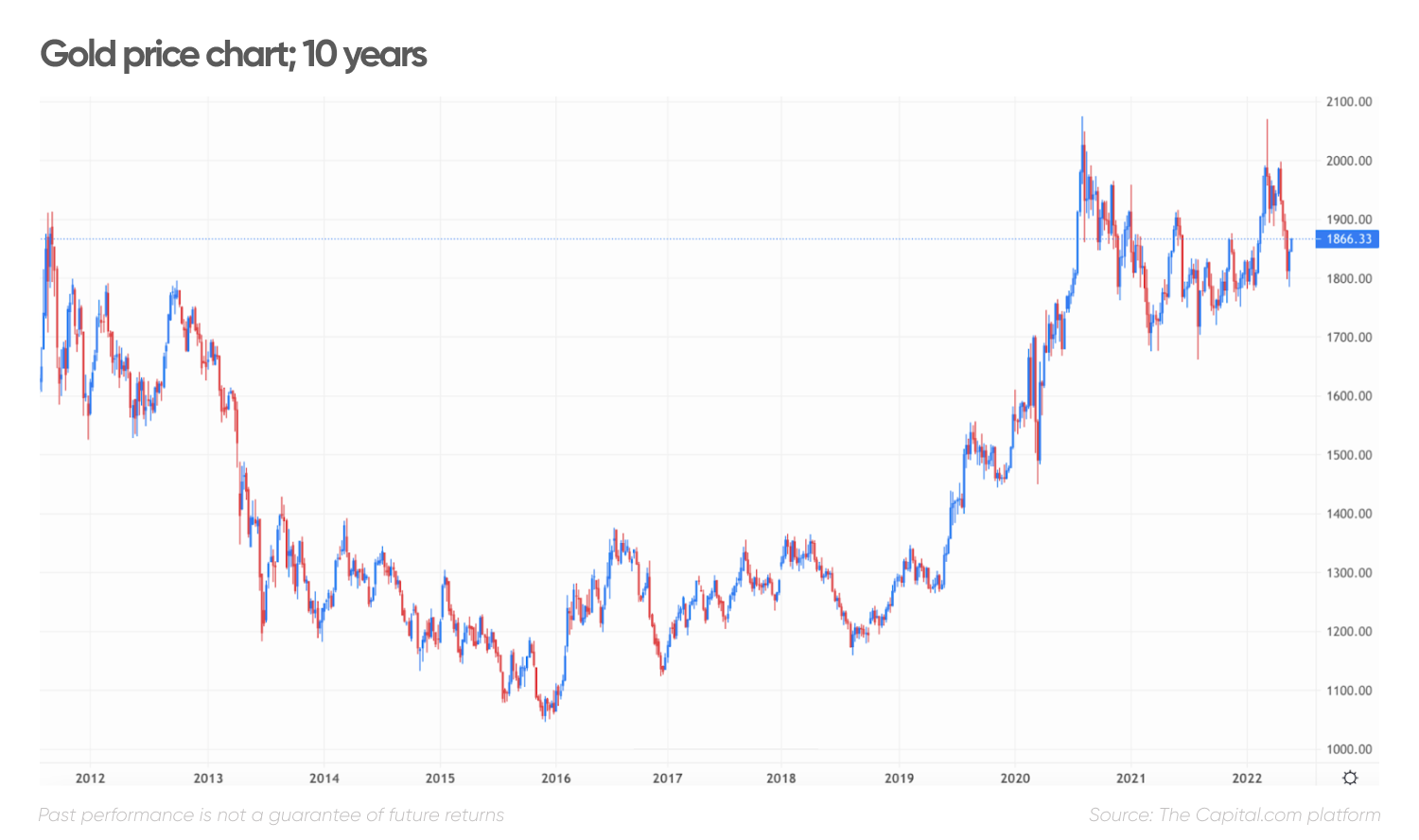 Gold price chart; 10 years