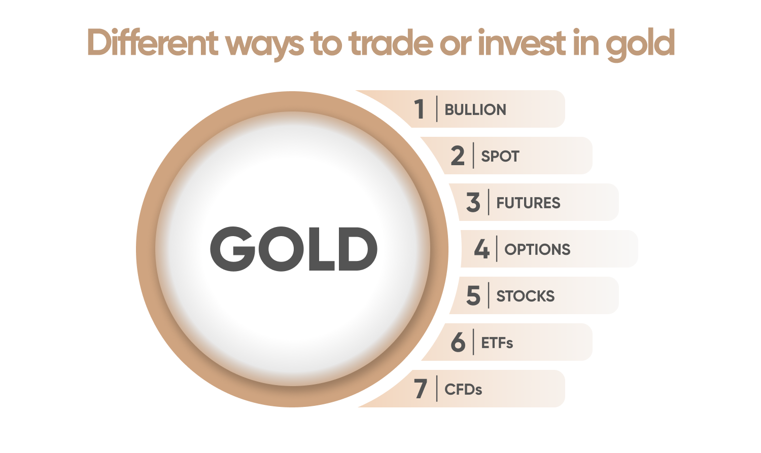 Different ways to trade or invest in gold