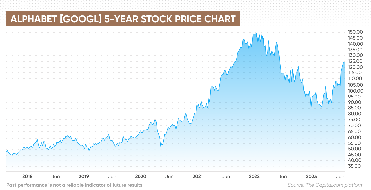 Alphabet (GOOGL) 5-year price chart