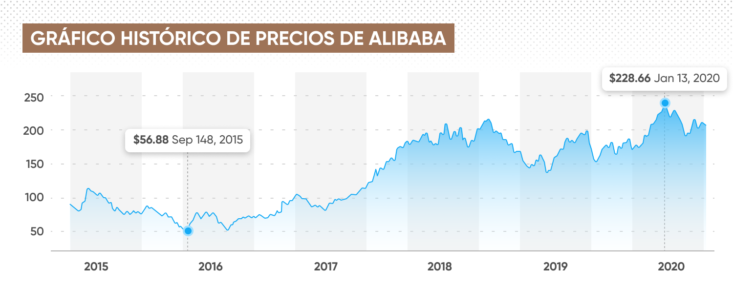 Trading de acciones de Alibaba