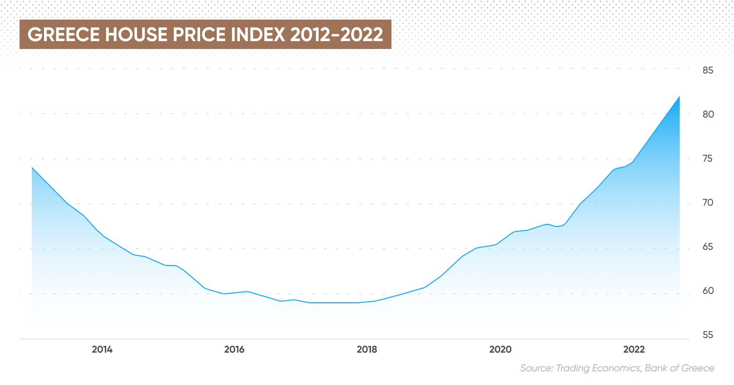 Greece house price index 2012-2022