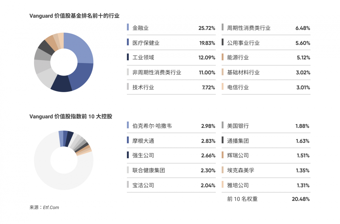 Vanguard 价值股基金排名前十的行业