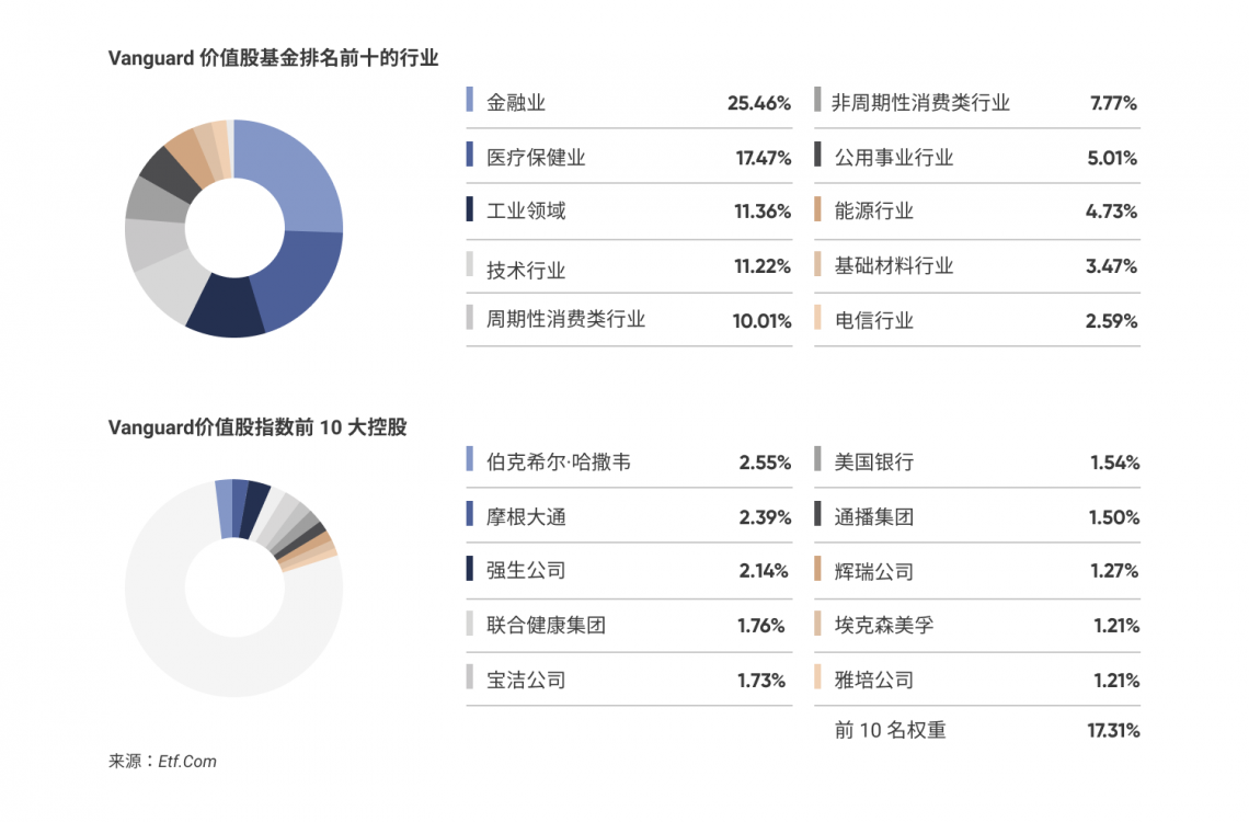 Vanguard 价值股基金排名前十的行业