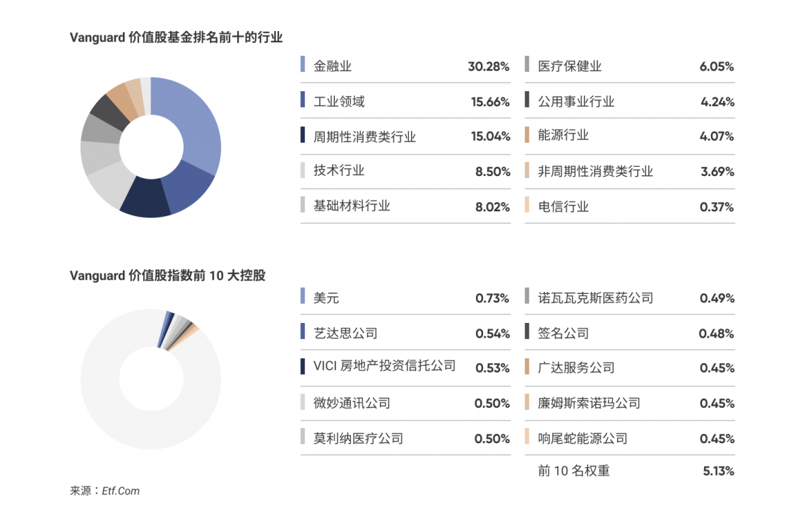  Vanguard 价值股基金排名前十的行业