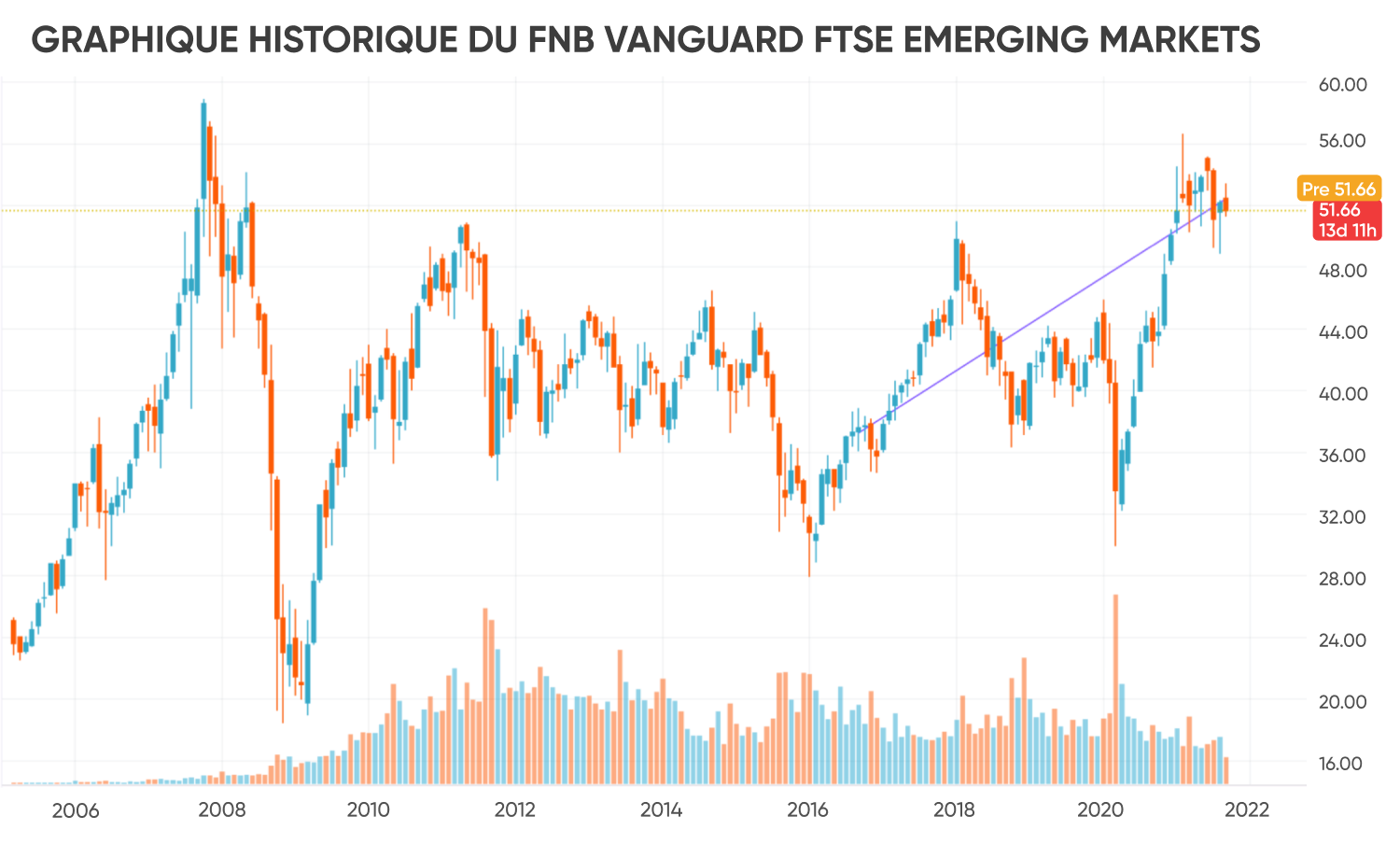 GRAPHIQUE HISTORIQUE DU FNB VANGUARD FTSE EMERGING MARKETS 