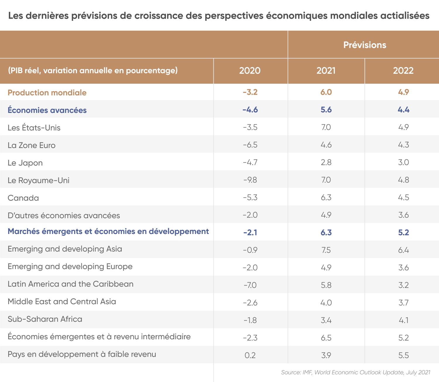 Les dernières prévisions de croissance des perspectives économiques mondiales actialisées