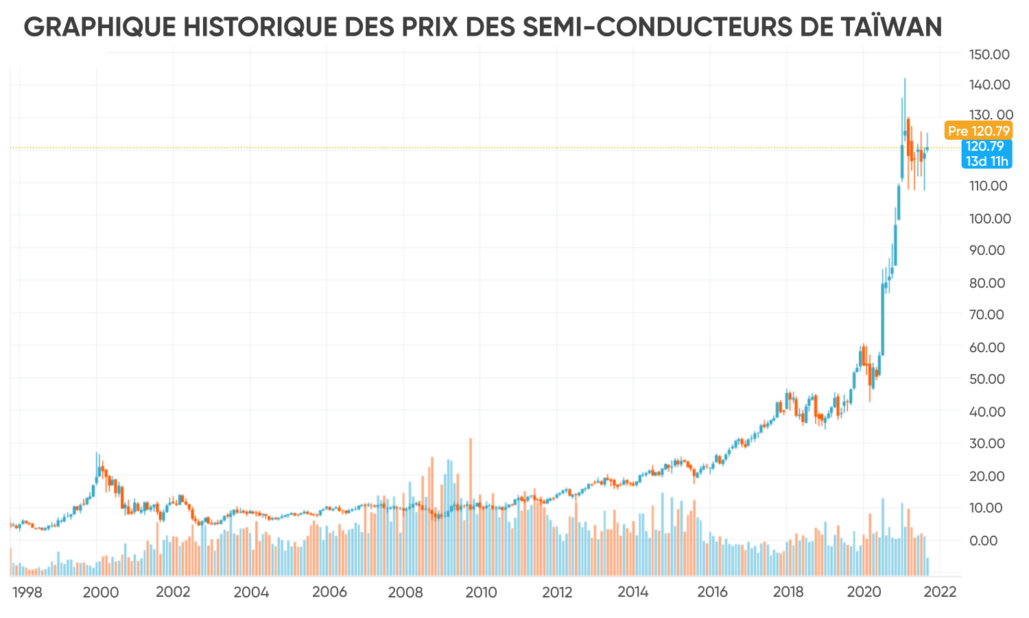 GRAPHIQUE HISTORIQUE DES PRIX DES SEMI-CONDUCTEURS DE TAÏWAN