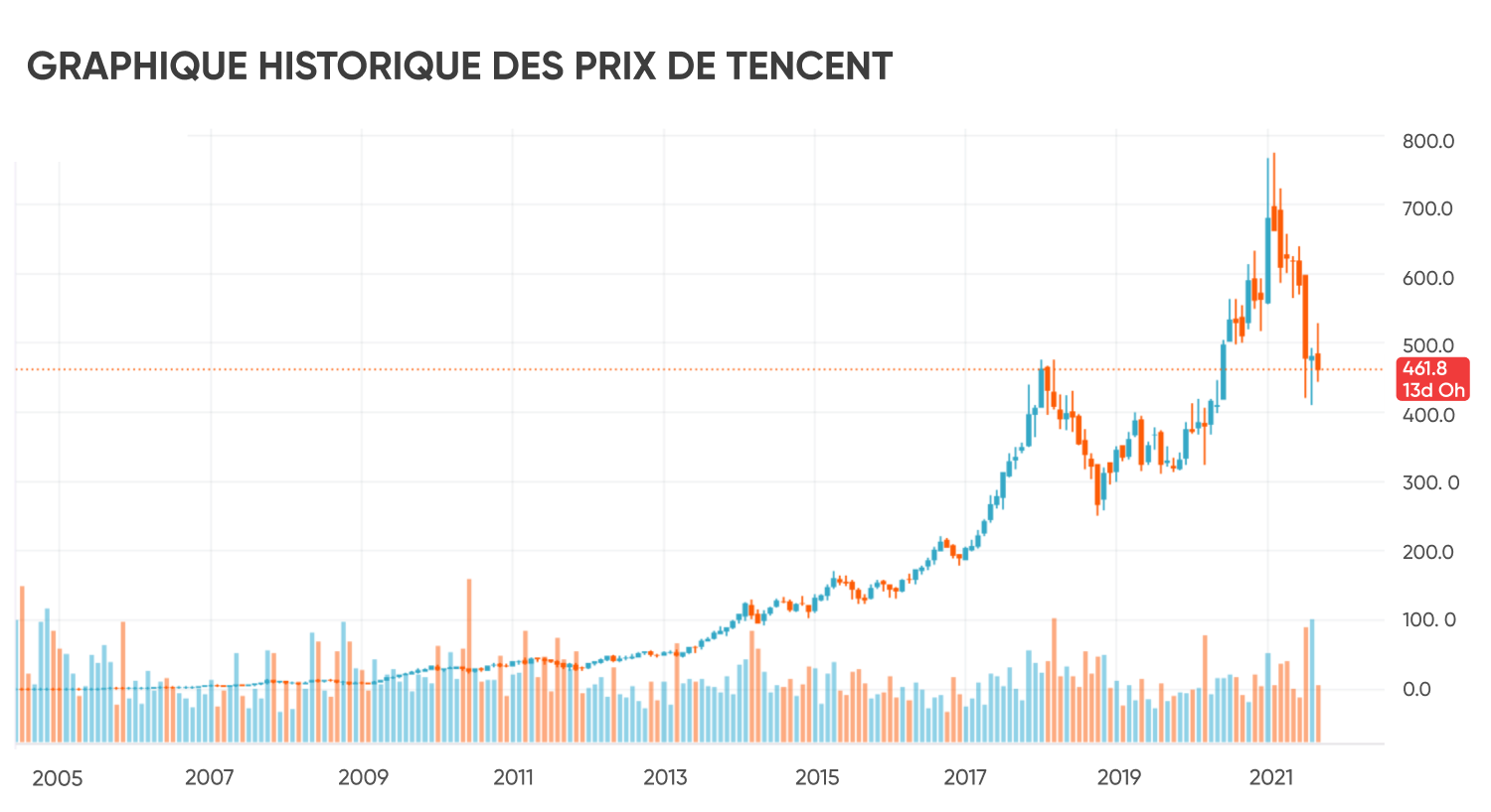 GRAPHIQUE HISTORIQUE DES PRIX DE TENCENT