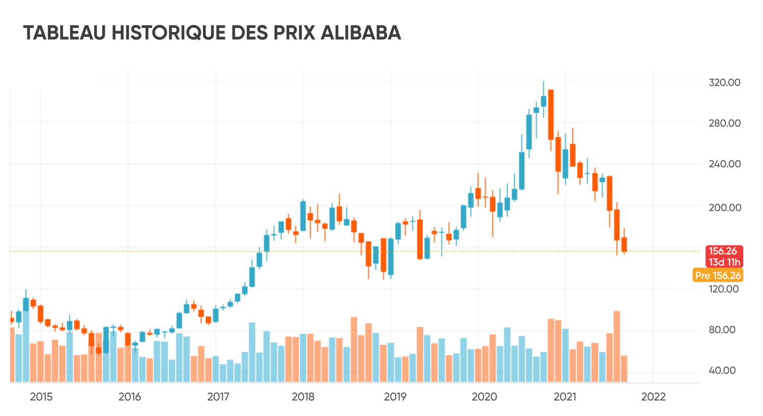  TABLEAU HISTORIQUE DES PRIX ALIBABA