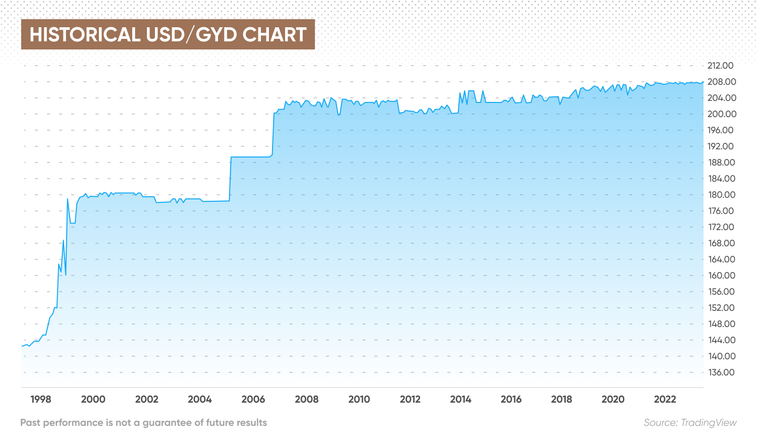 Historical USD/GYD chart
