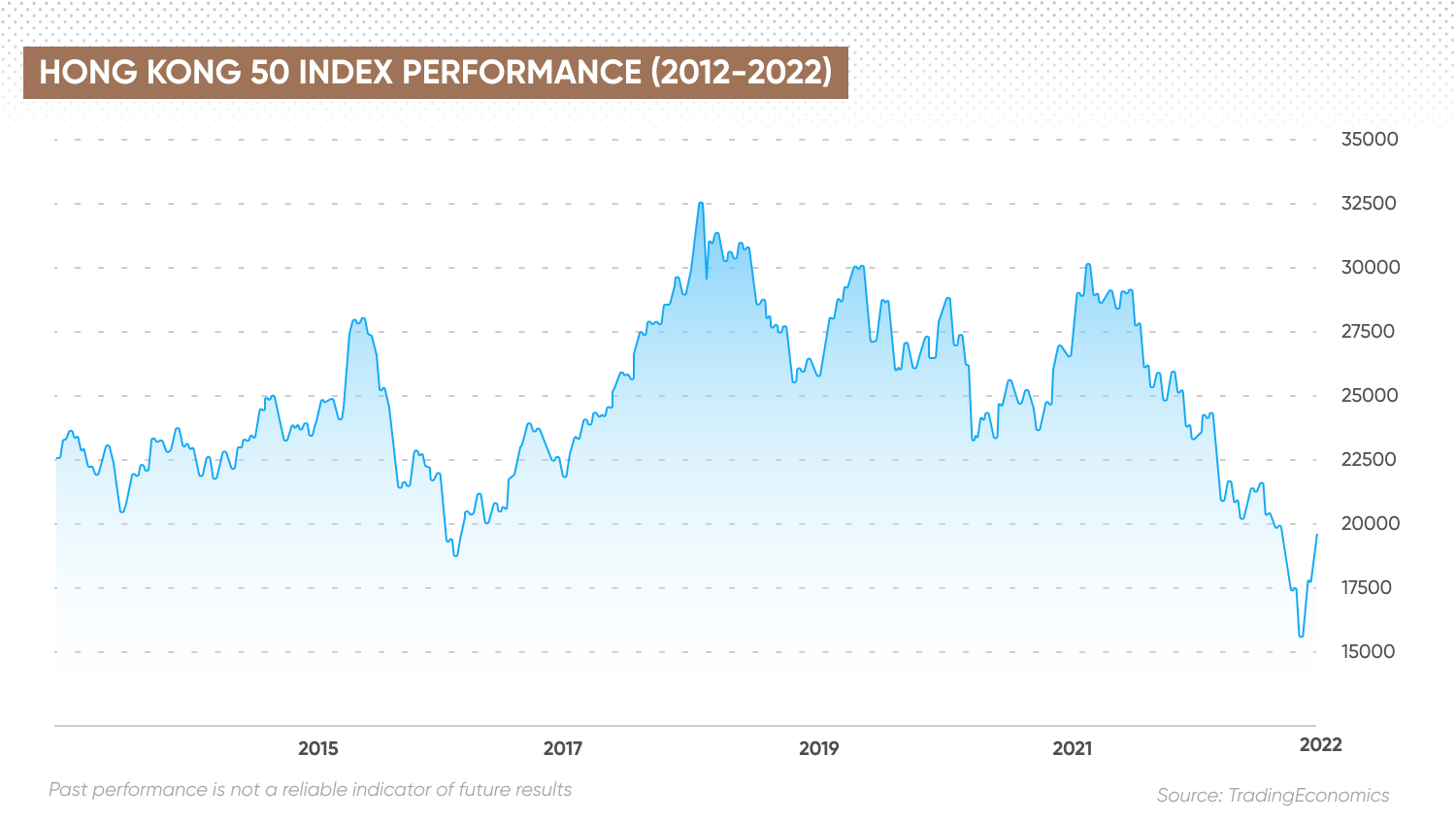 Hong Kong 50 Index Performance (2017-2022)