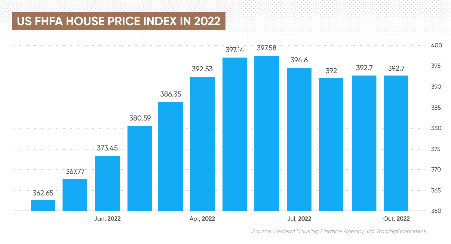 US FHFA house price index in 2022