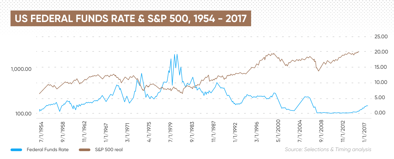 US Fed Fund & S&P 500 1954- 2017