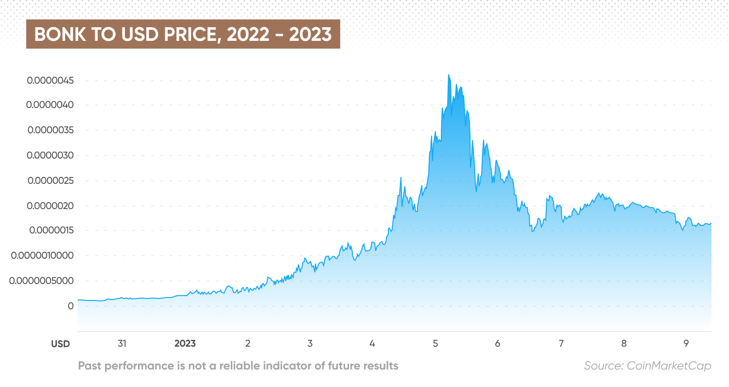 BONK to USD price, 2022 - 2023