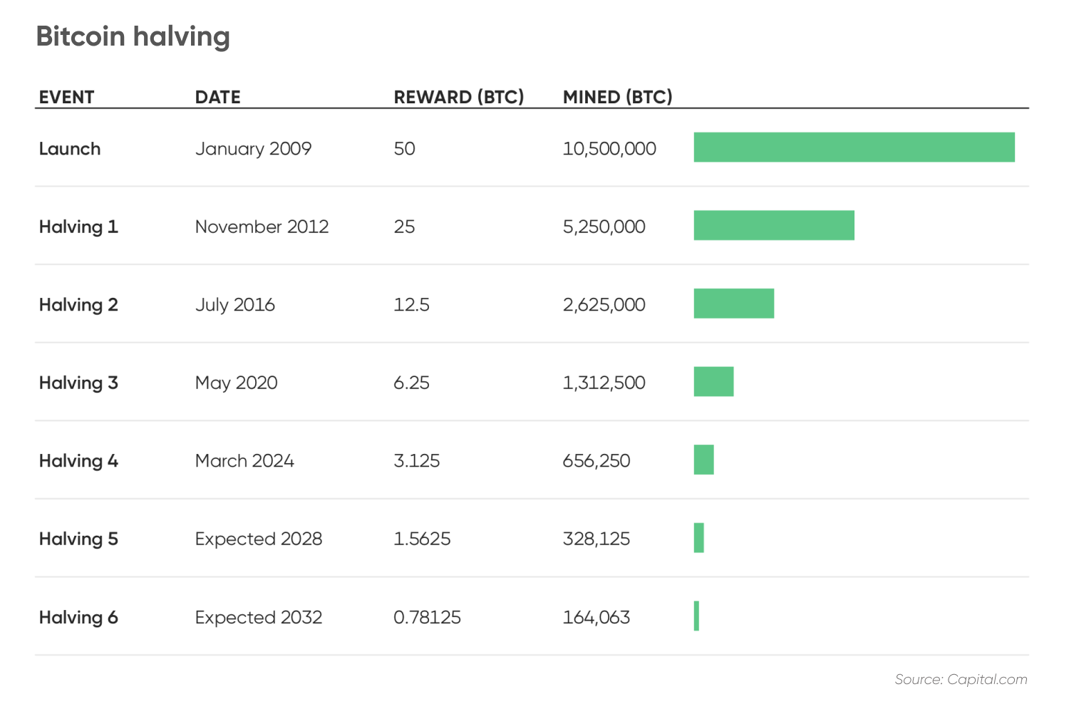 Bitcoin halving