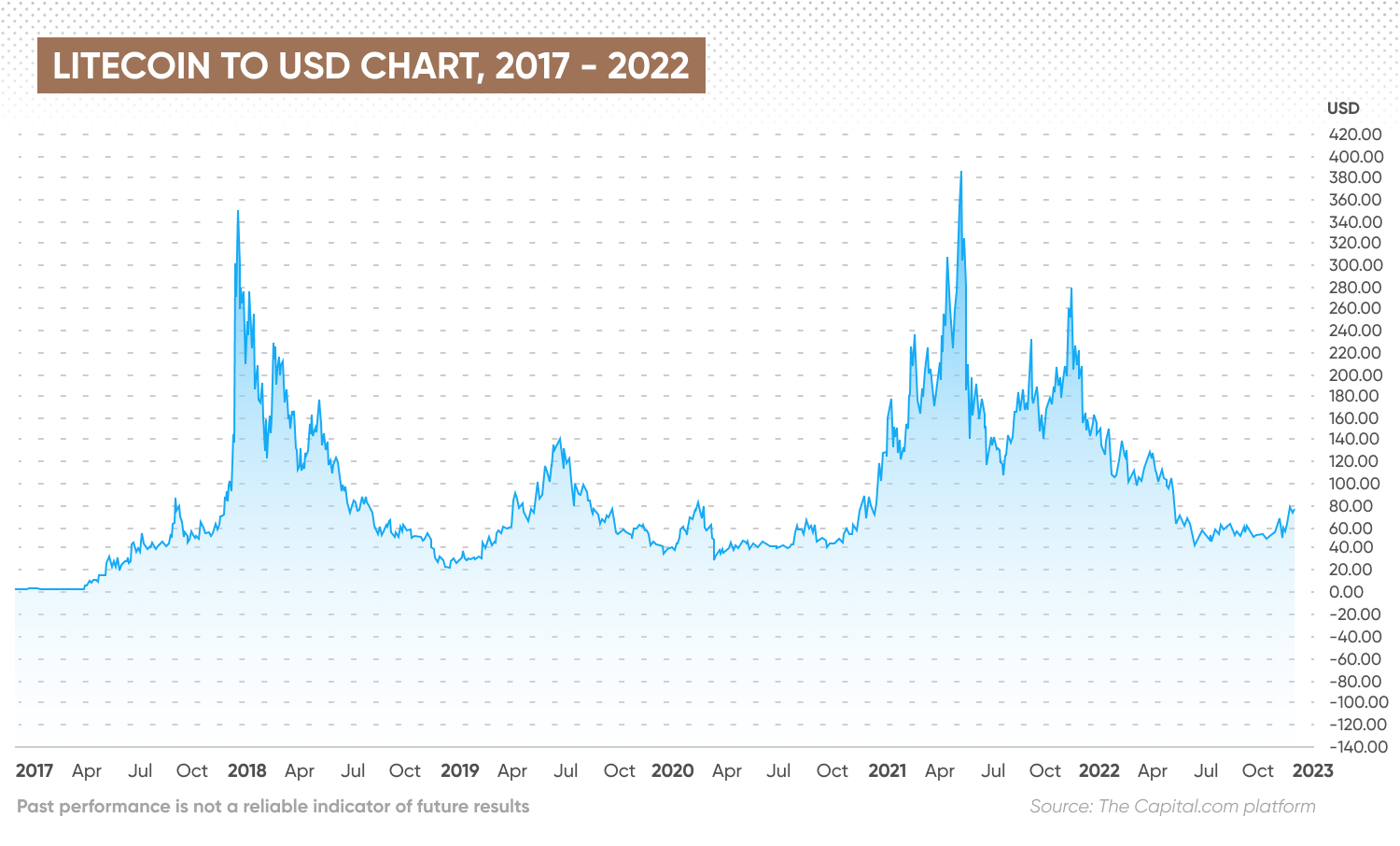 Litecoin to USD chart, 2017 - 2022