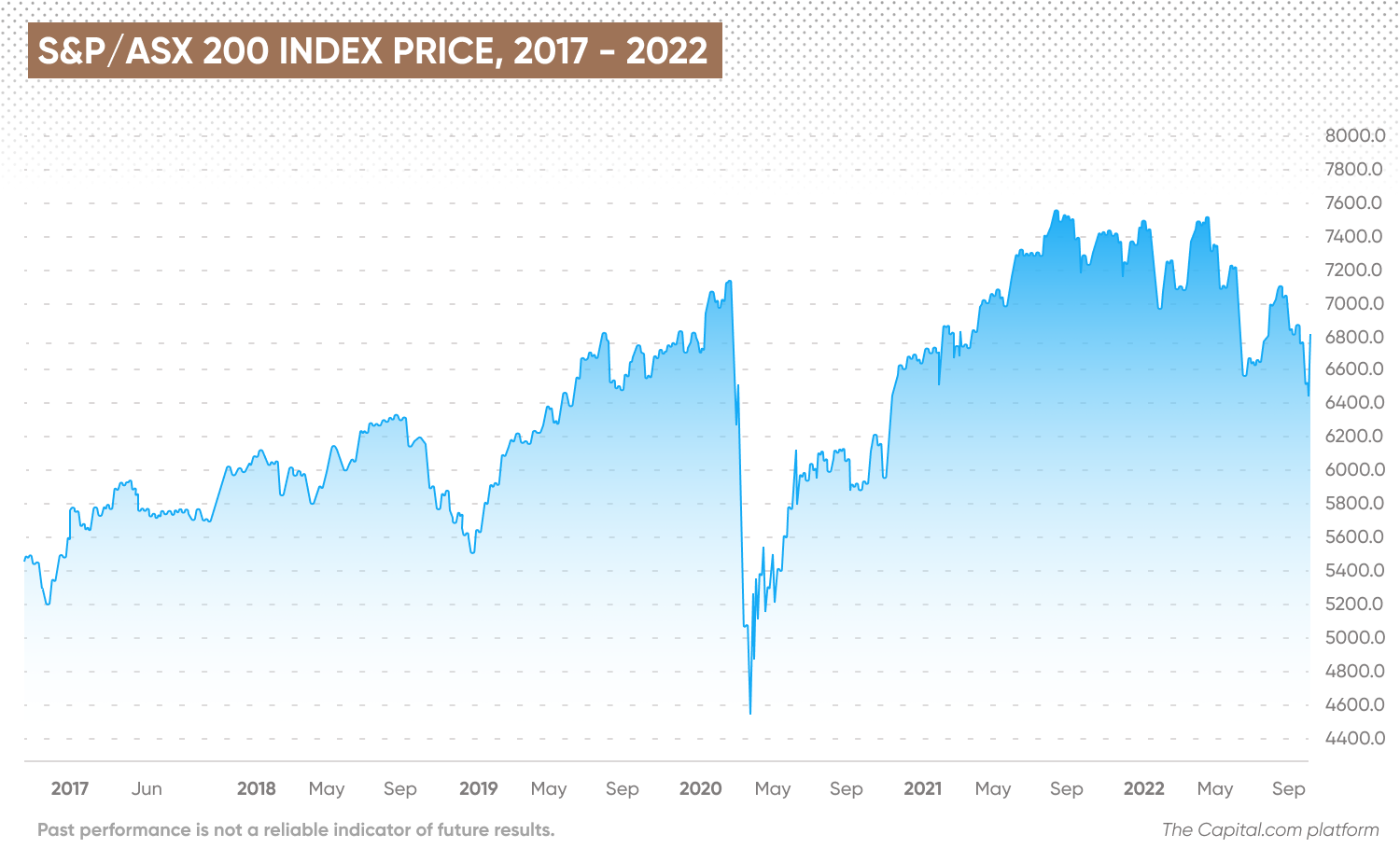 S&P/ASX 200 index price, 2017 - 2022