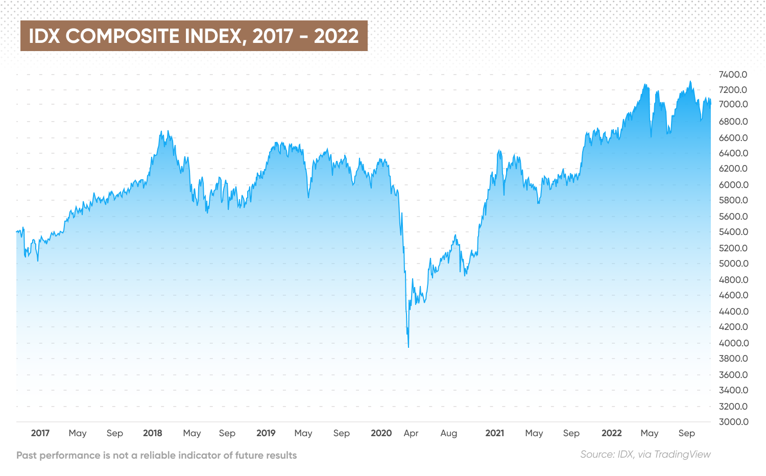 IDX Composite index, 2017 - 2022