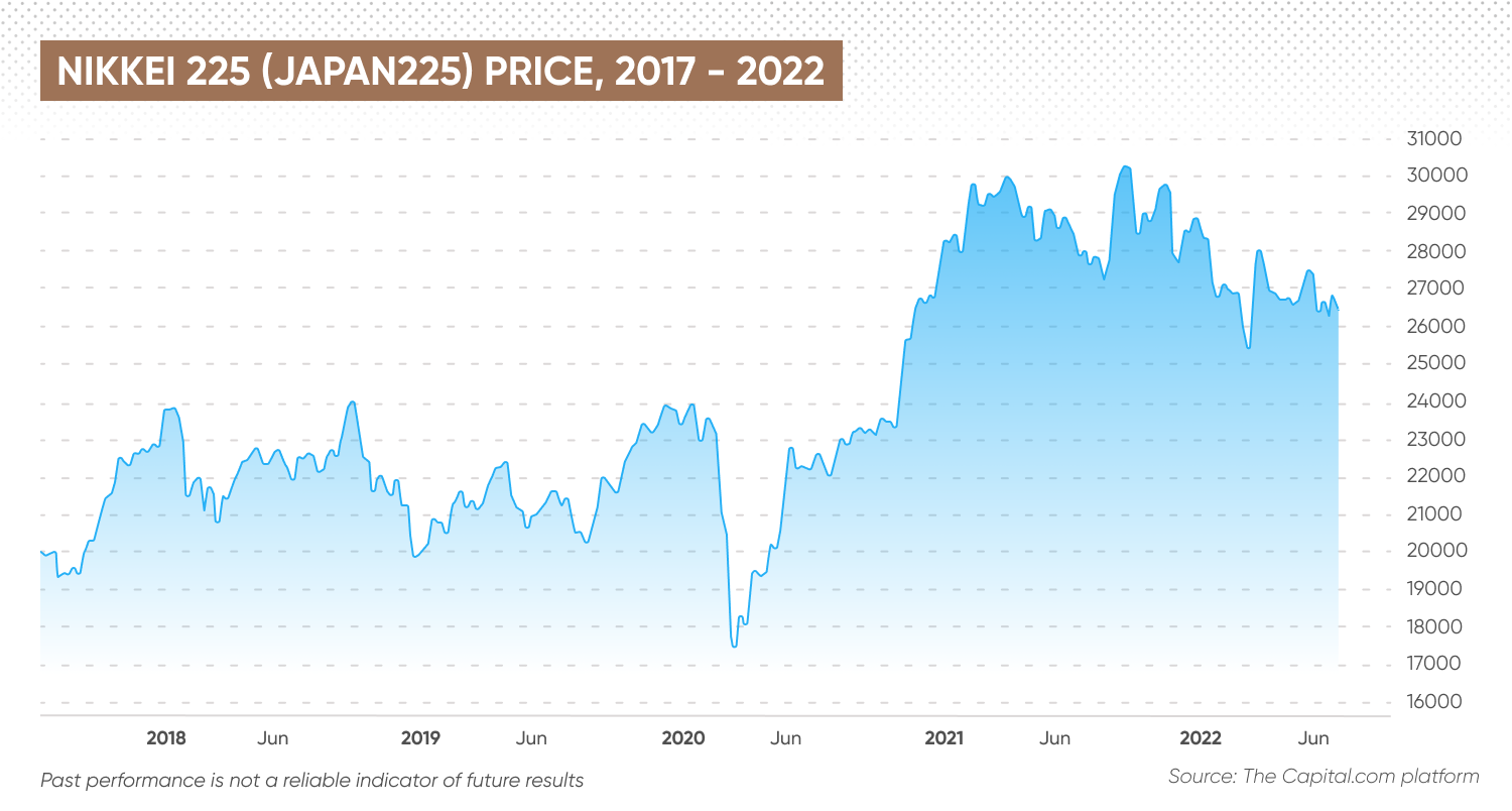 Nikkei 225 (Japan225) price, 2017 - 2022
