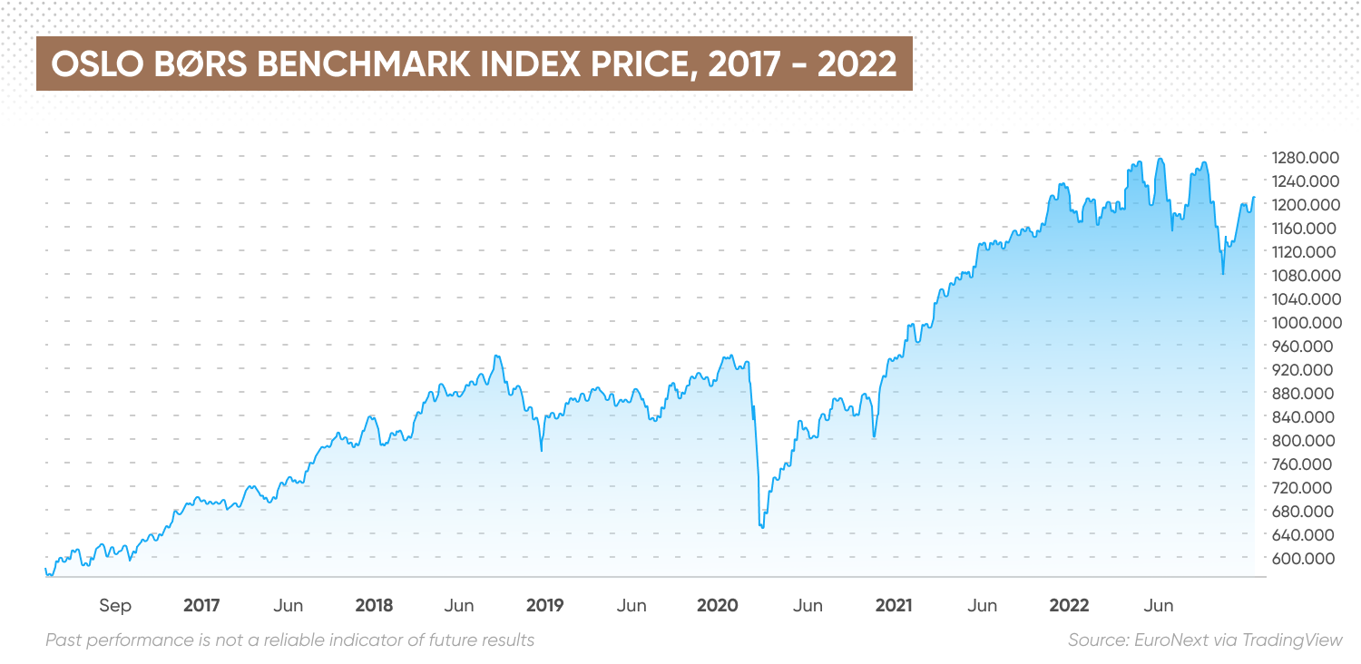 Oslo Børs Benchmark Index price, 2017 - 2022