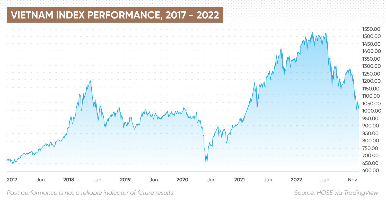 Vietnam index performance, 2017 - 2022