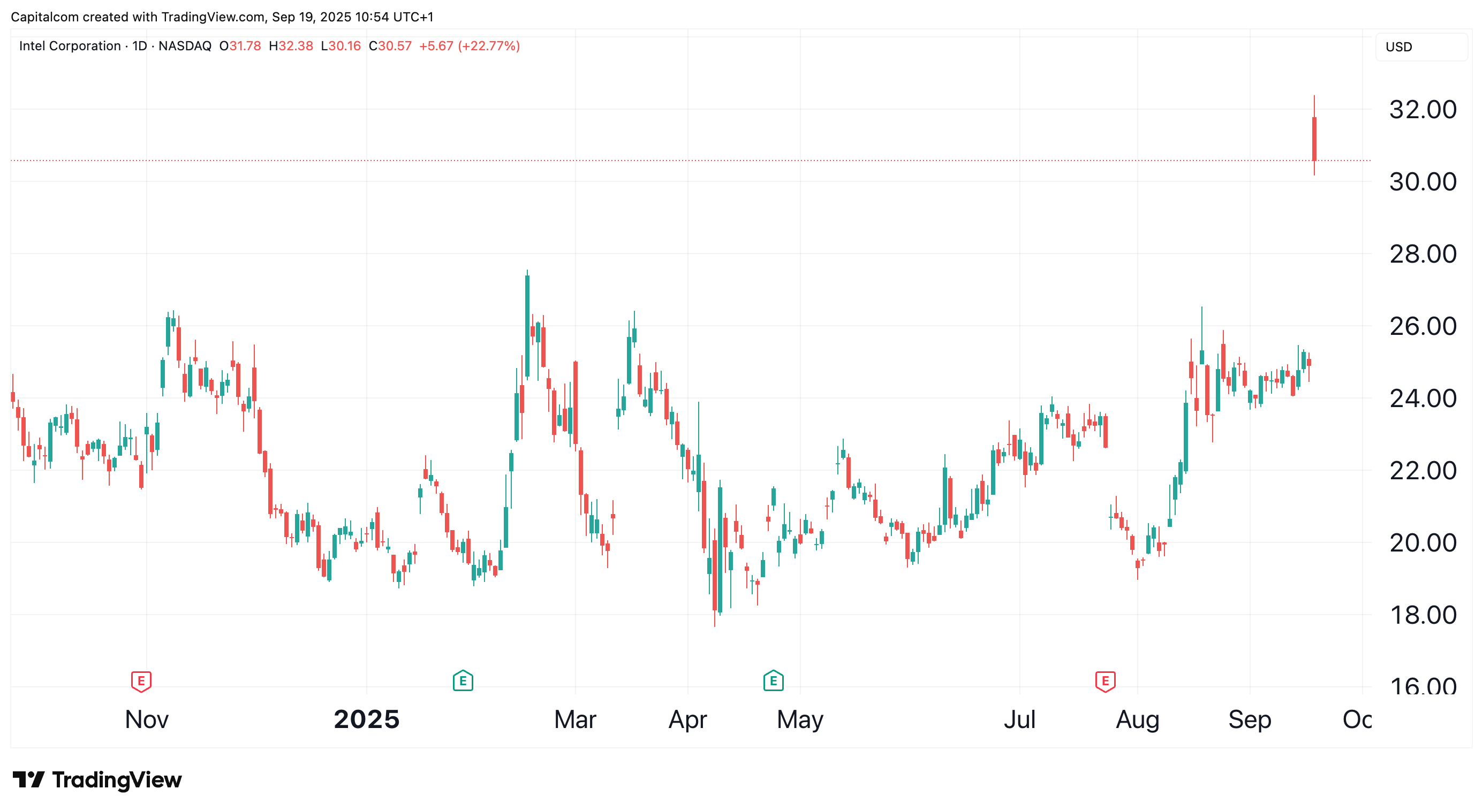 A graph of stock marketAI-generated content may be incorrect.
