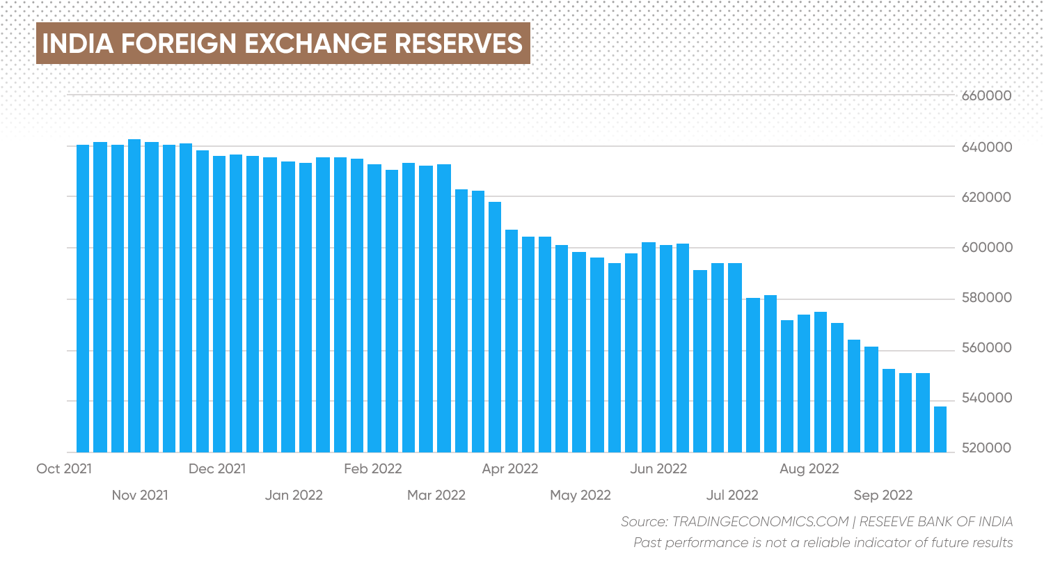 Indian foreign exchange reserves chart
