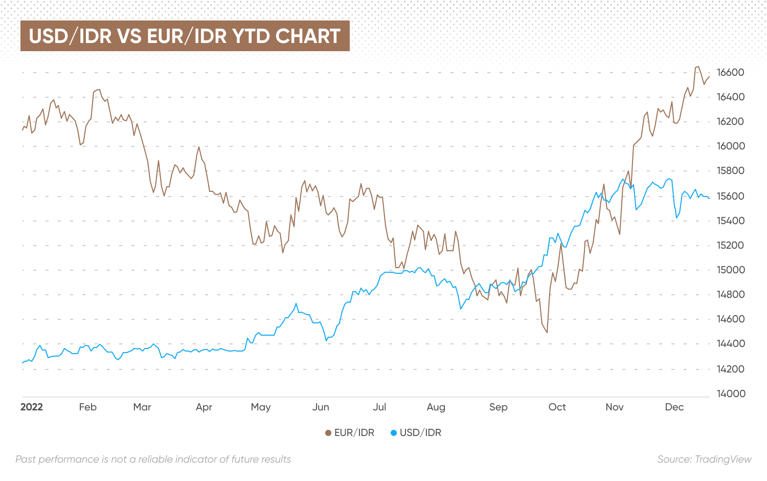USD/IDR vs EUR/IDR YTD chart