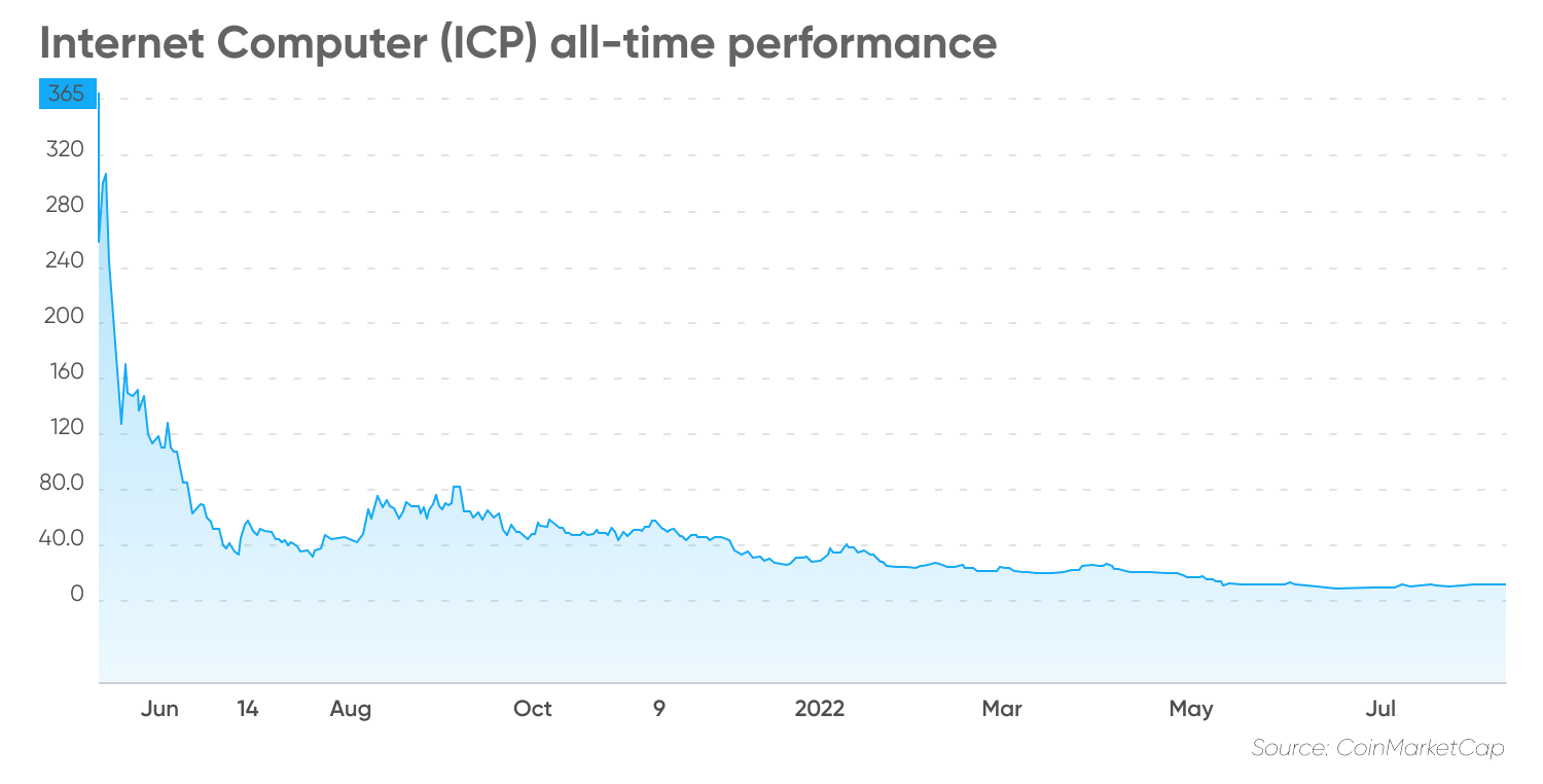 Internet Computer to USD Chart