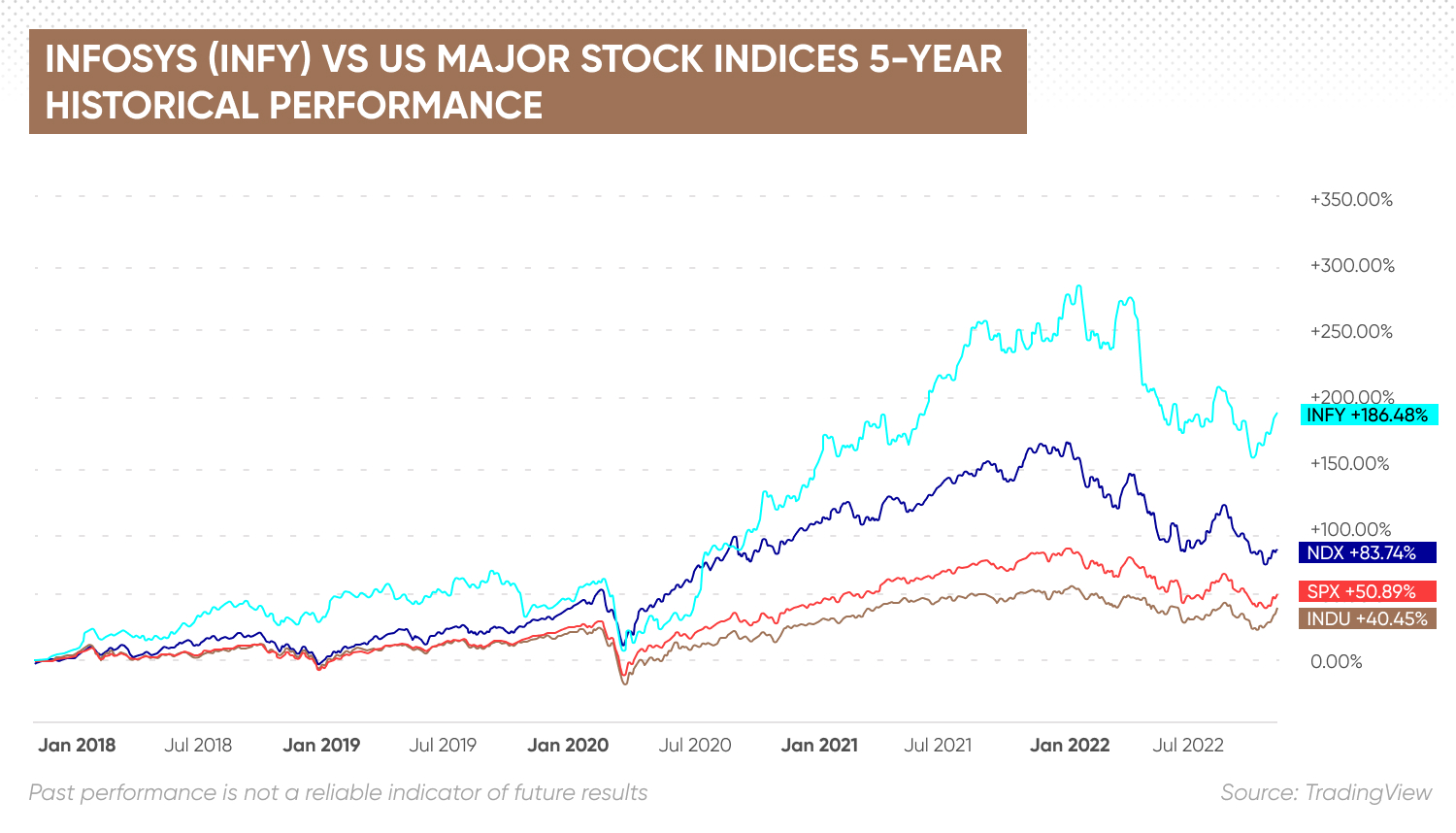 Infosys (INFY) vs US major stock indices 5-year historical performance