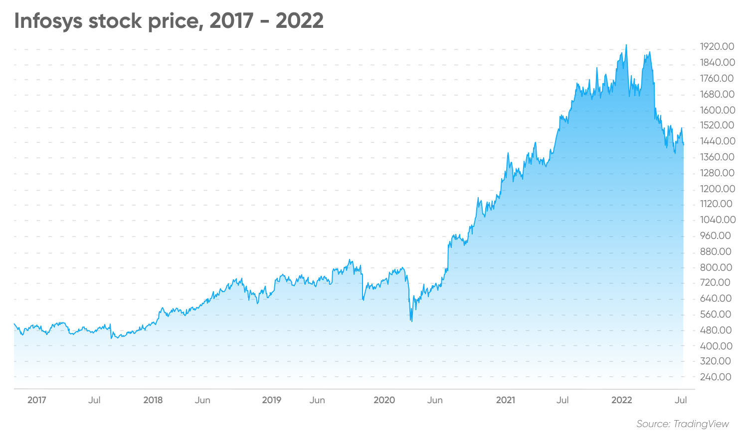 Infosys stock price, 2017 - 2022