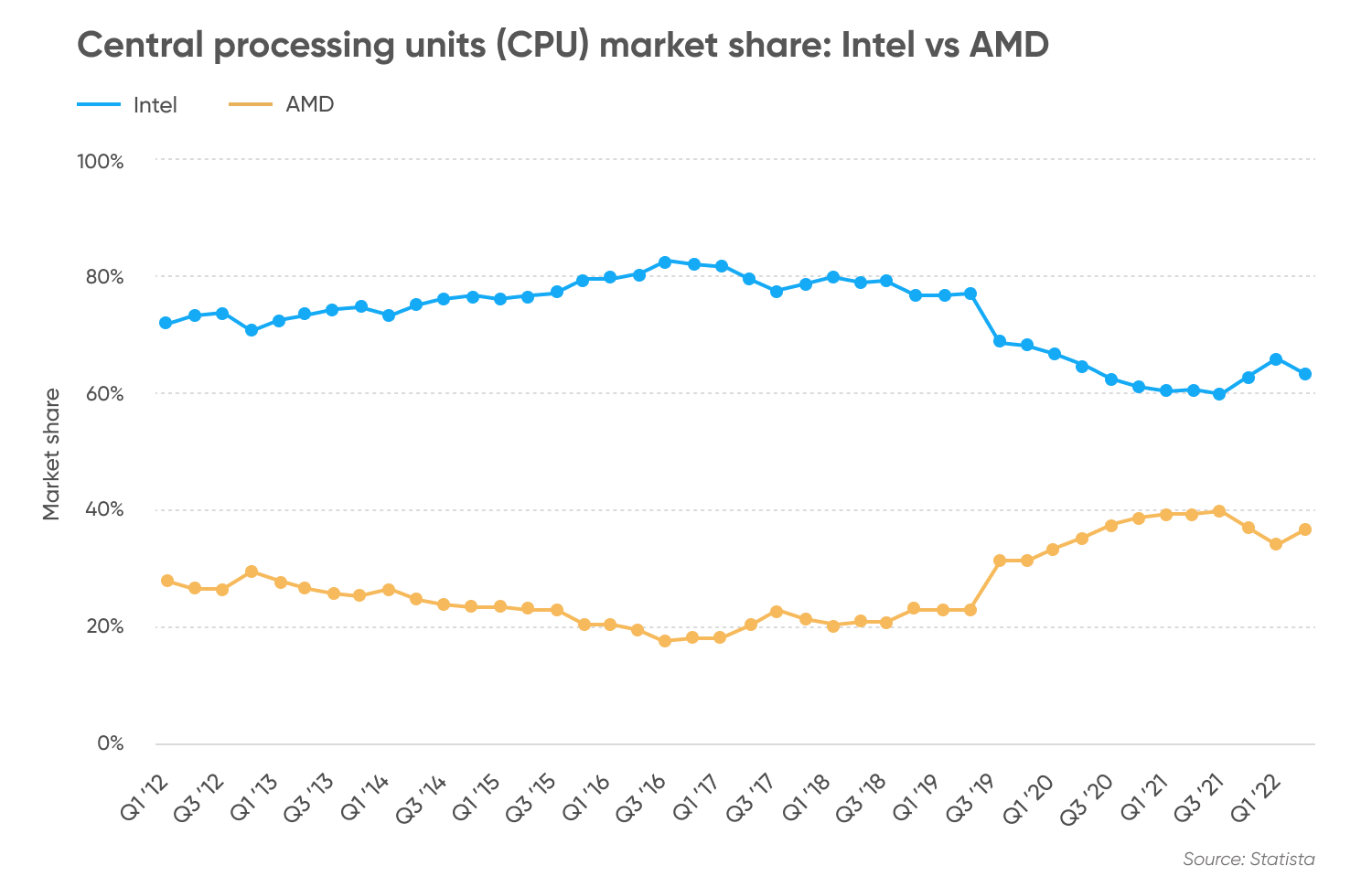 Central processing units (CPU) market share: Intel vs AMD